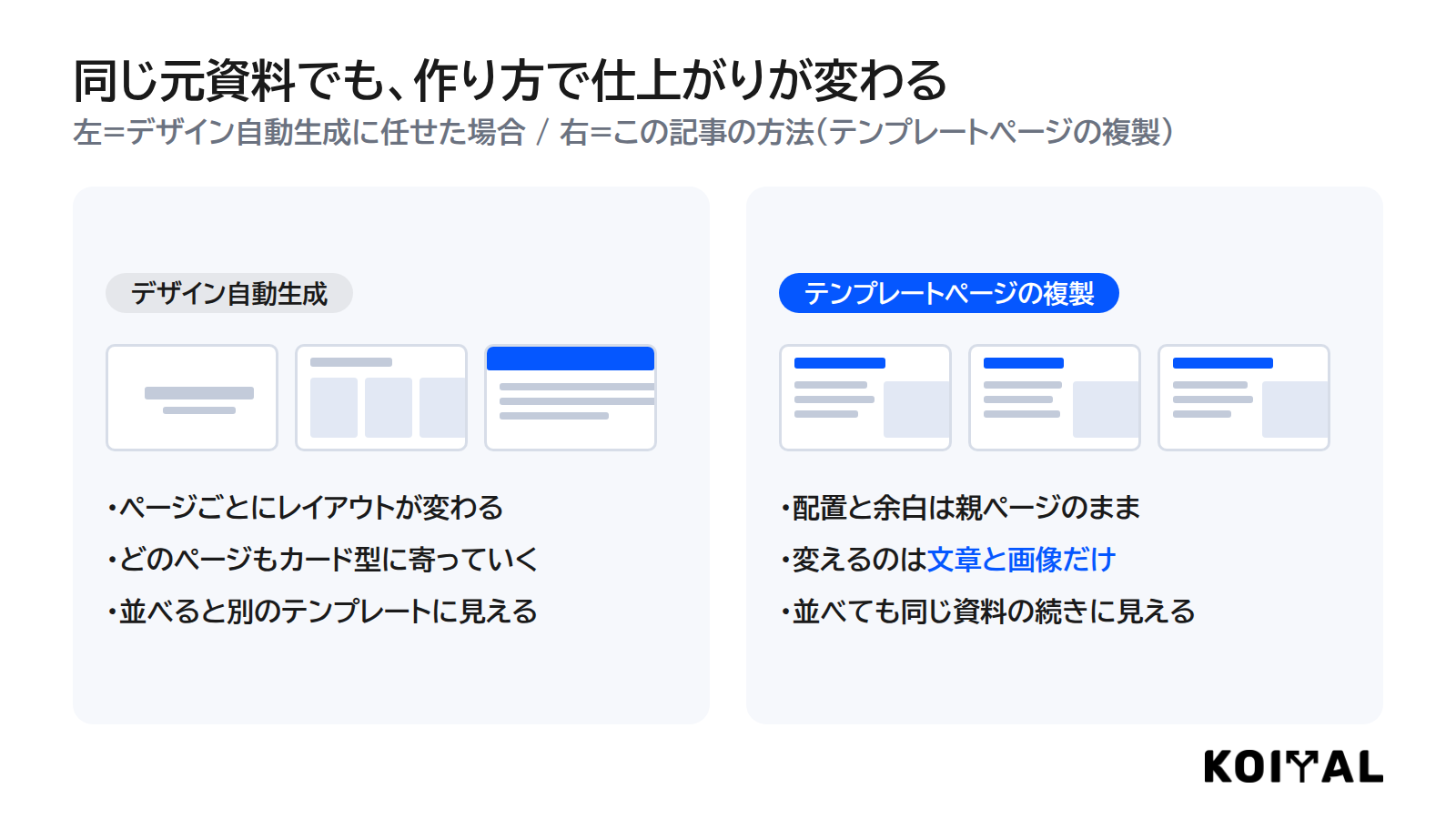 自動生成はレイアウトがばらつき、テンプレート複製なら元資料と同じデザインファミリーになる比較図