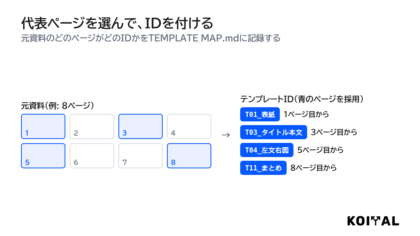 元資料8ページから代表4ページを選び、T01_表紙などのテンプレートIDを対応づける図