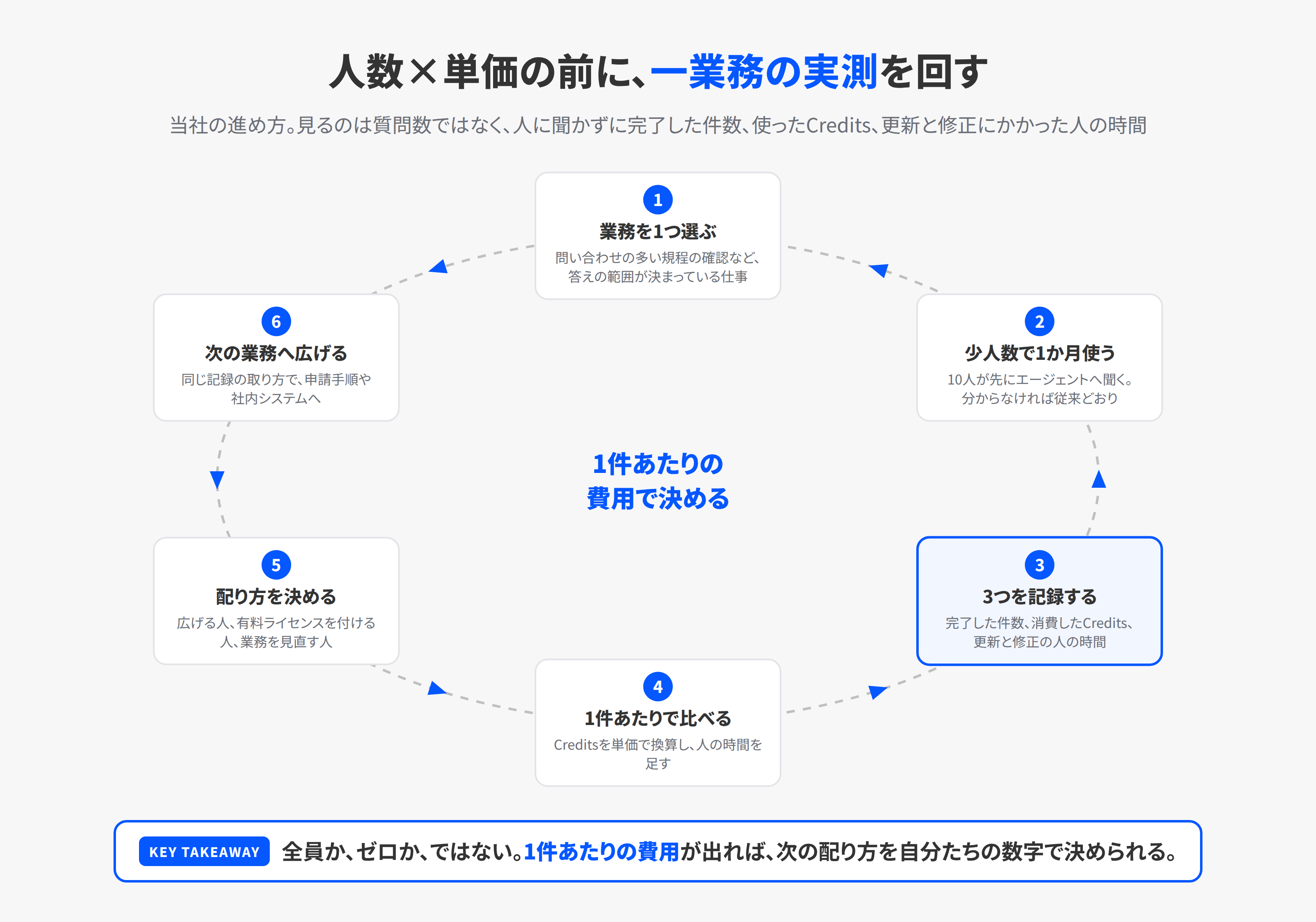 一業務の実測を回す6つの手順を円環で示した図。業務を1つ選ぶ、少人数で使う、完了件数とCreditsと人の時間を記録する、1件あたりの費用を出す、配り方を決める、次の業務へ広げる、の順に回る