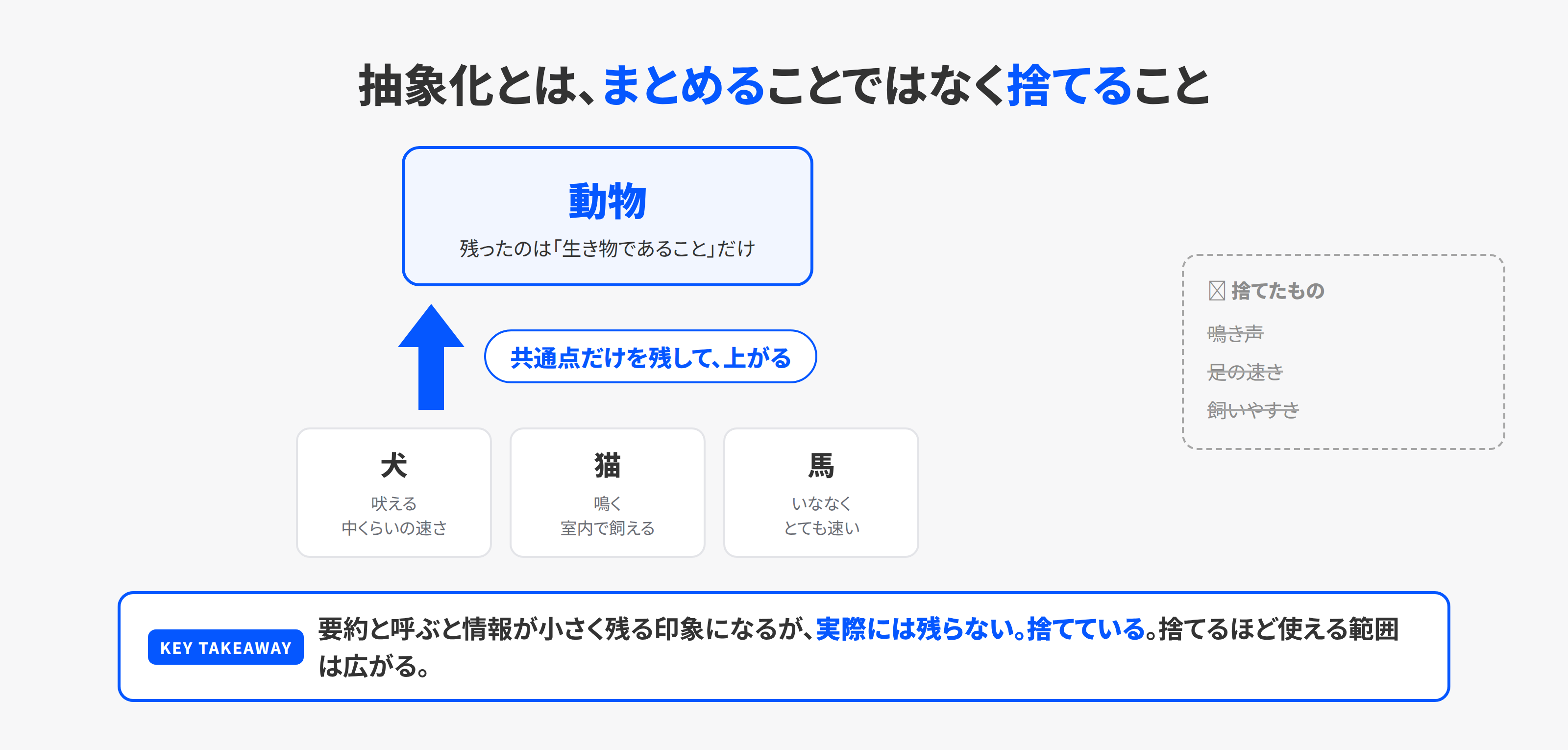 抽象化は共通点だけを残して他を捨てる作業だと示す図