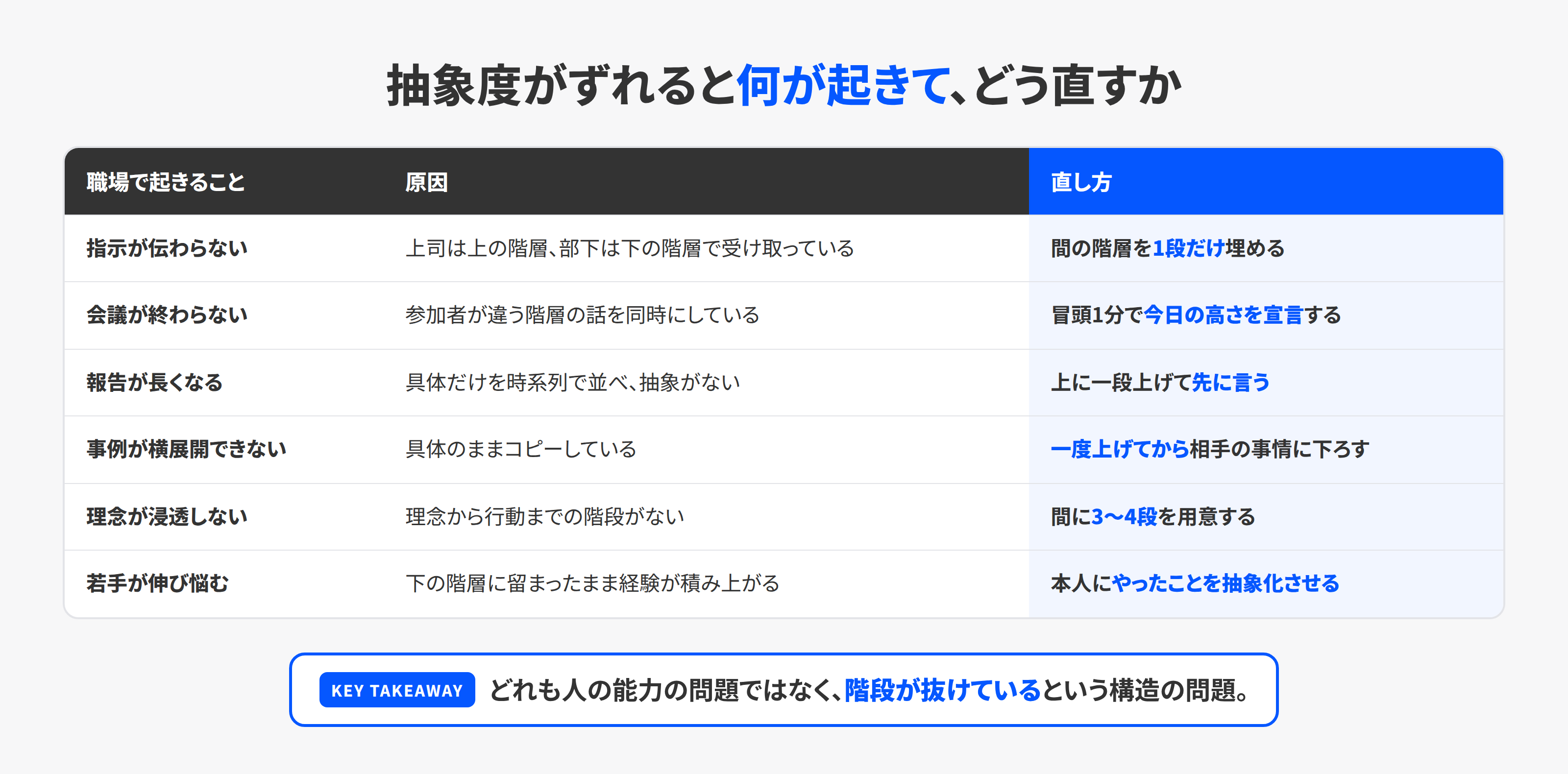 抽象度のずれで起きる6つの症状と直し方の一覧