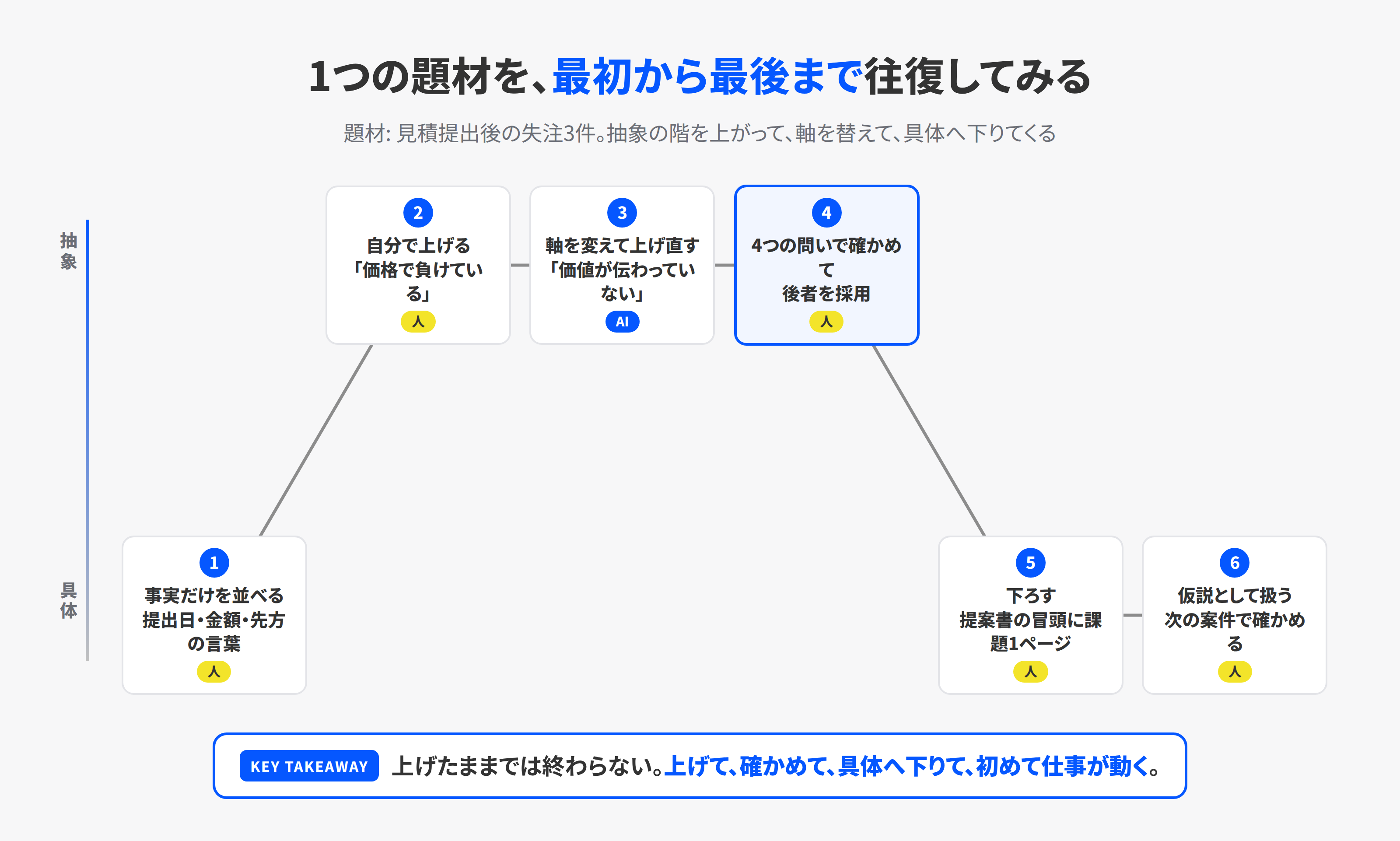 失注3件を題材に具体と抽象を往復する6手順