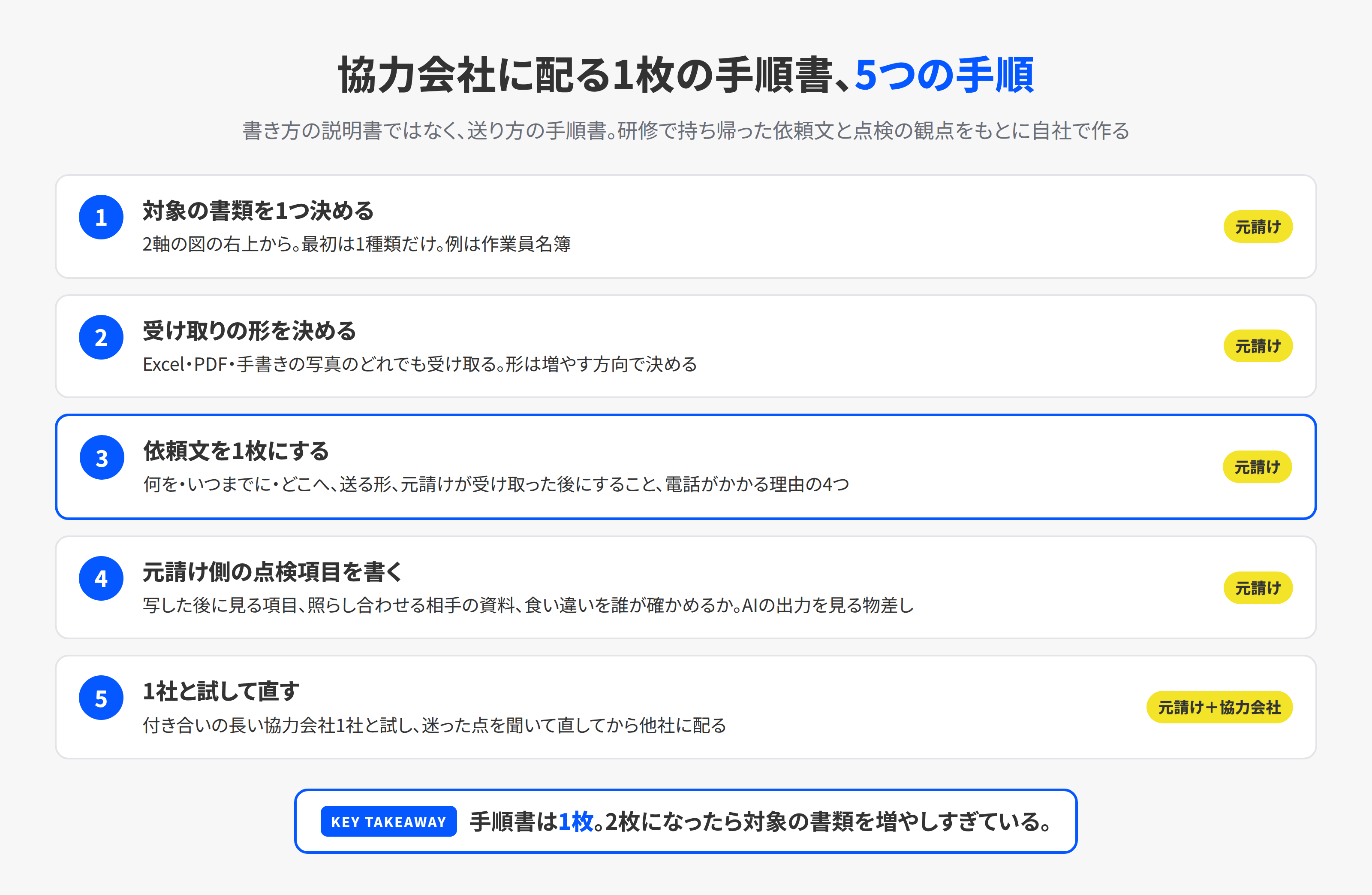 協力会社に配る手順書を作る5つの手順。対象の書類を1つ決める、受け取りの形を決める、依頼文を1枚にする、元請け側の点検項目を書く、1社と試して直す