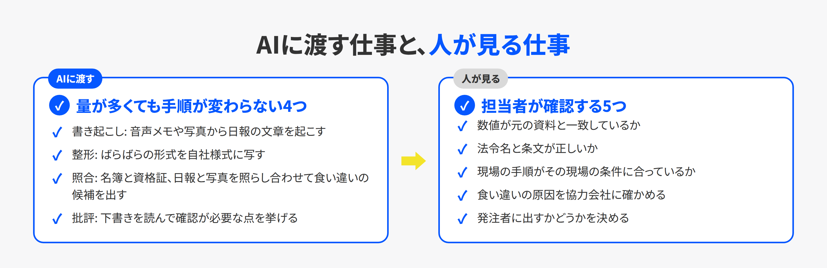 AIに渡す仕事と人が見る仕事を左右に並べた対比図。AIには書き起こし・整形・照合・批評の4つ、人には数値・法令名・現場の手順の確認と、協力会社への確認と、提出の判断