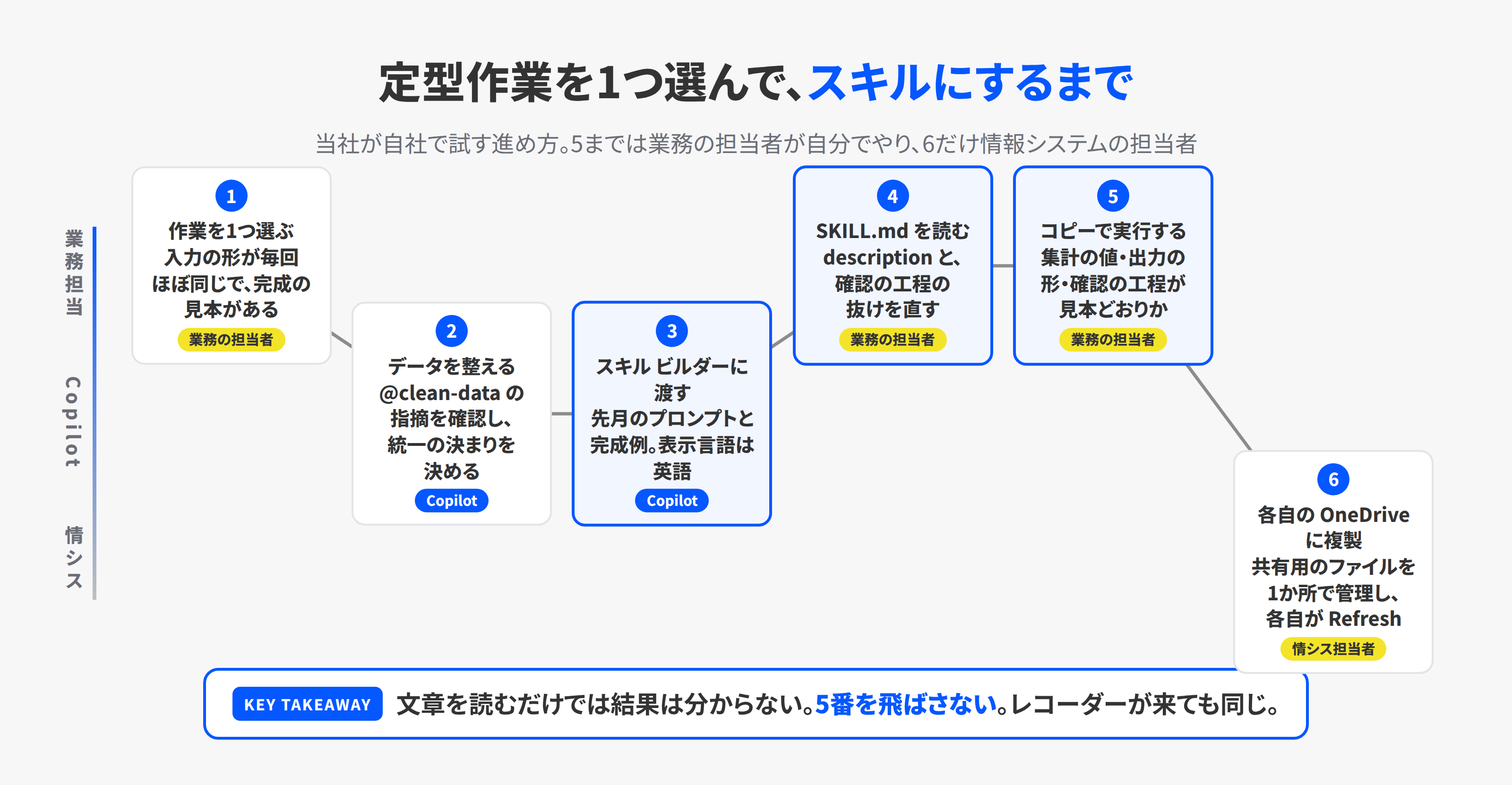 定型作業を1つ選んでスキルにするまでの6段。業務の担当者が作業を選び、clean dataで整え、スキル ビルダーで作り、SKILL.mdを読んで直し、コピーで実行して見本と見比べ、情報システムの担当者が各自のOneDriveに複製する