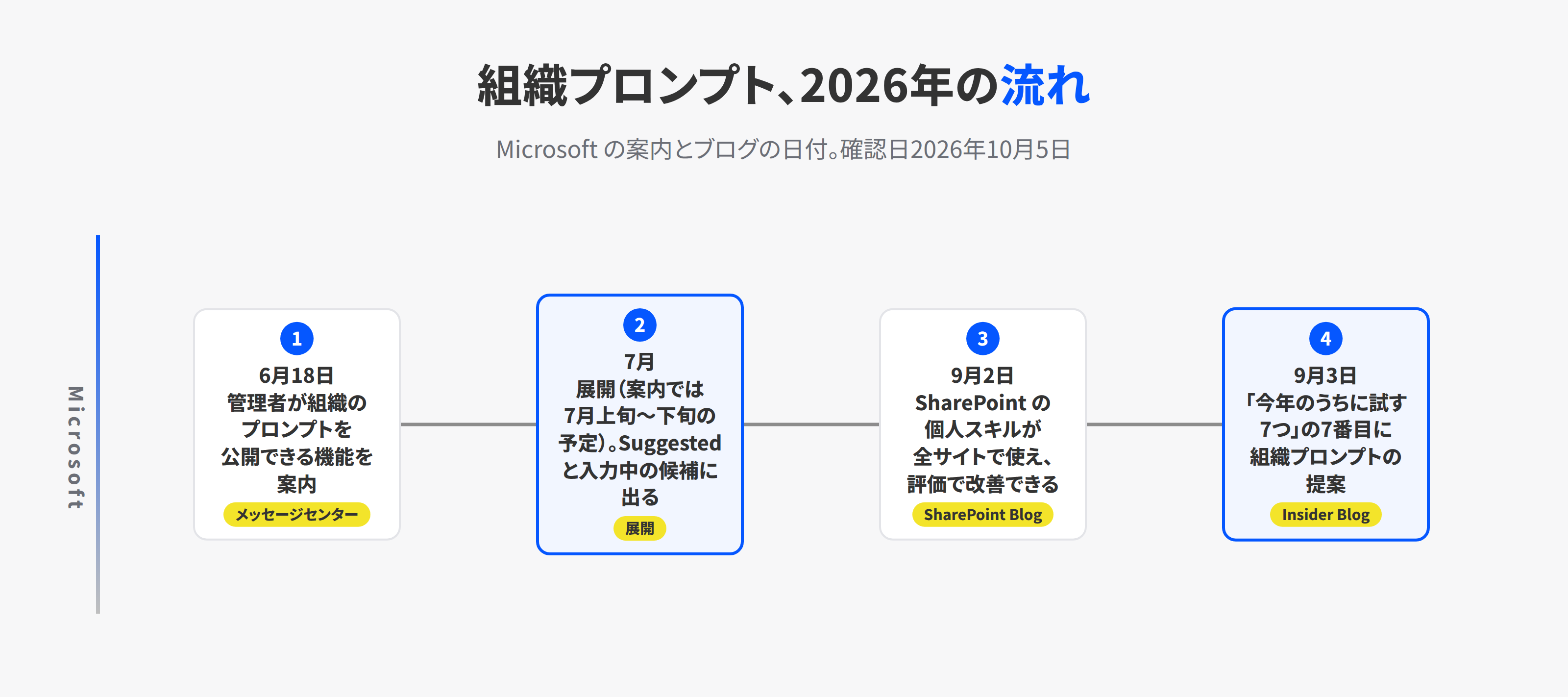 Copilot の組織プロンプトに関わる2026年の流れ。6月18日の管理者向け案内、7月の展開、9月2日の SharePoint スキルの評価、9月3日の Insider Blog での推奨
