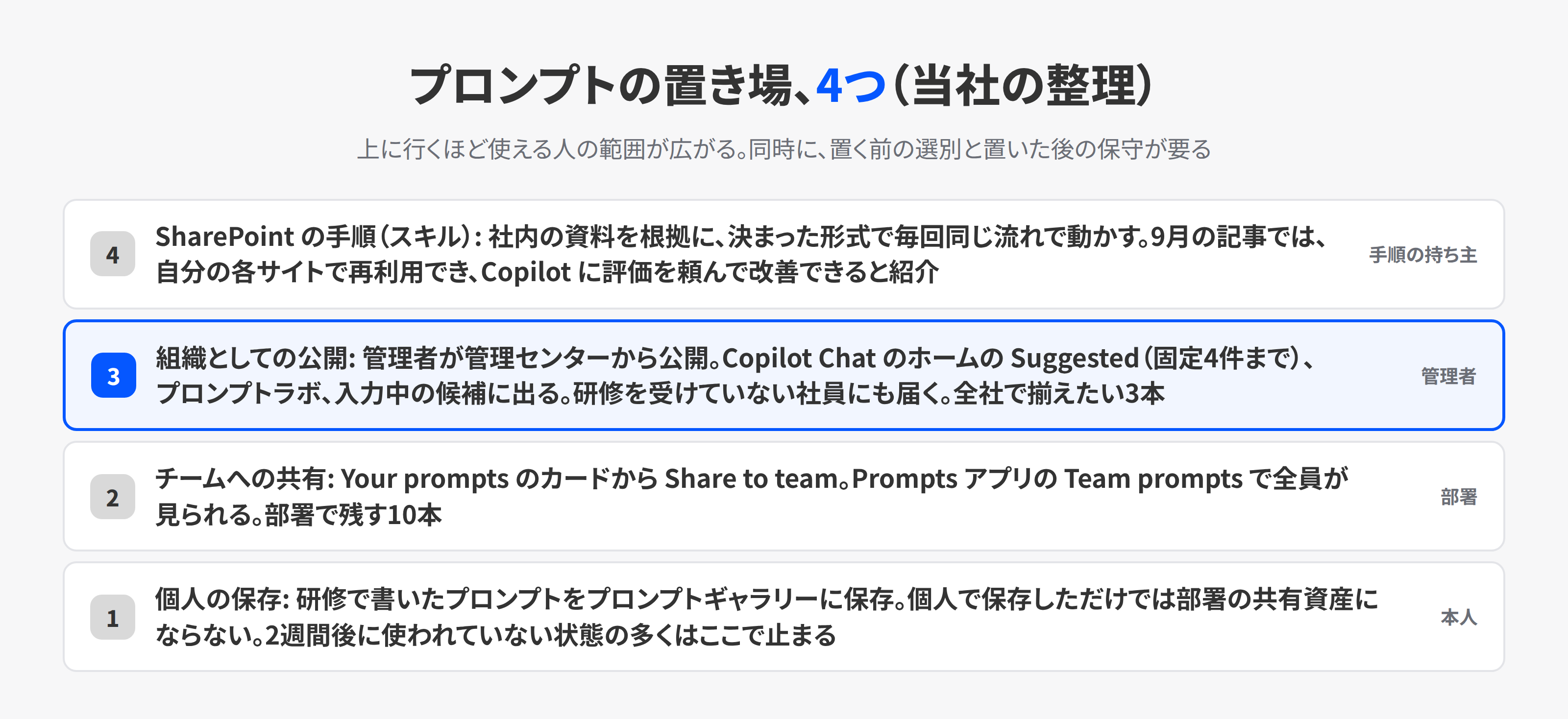 プロンプトの置き場を、個人の保存、チームへの共有、組織としての公開、SharePoint の手順の4つで下から順に並べた図