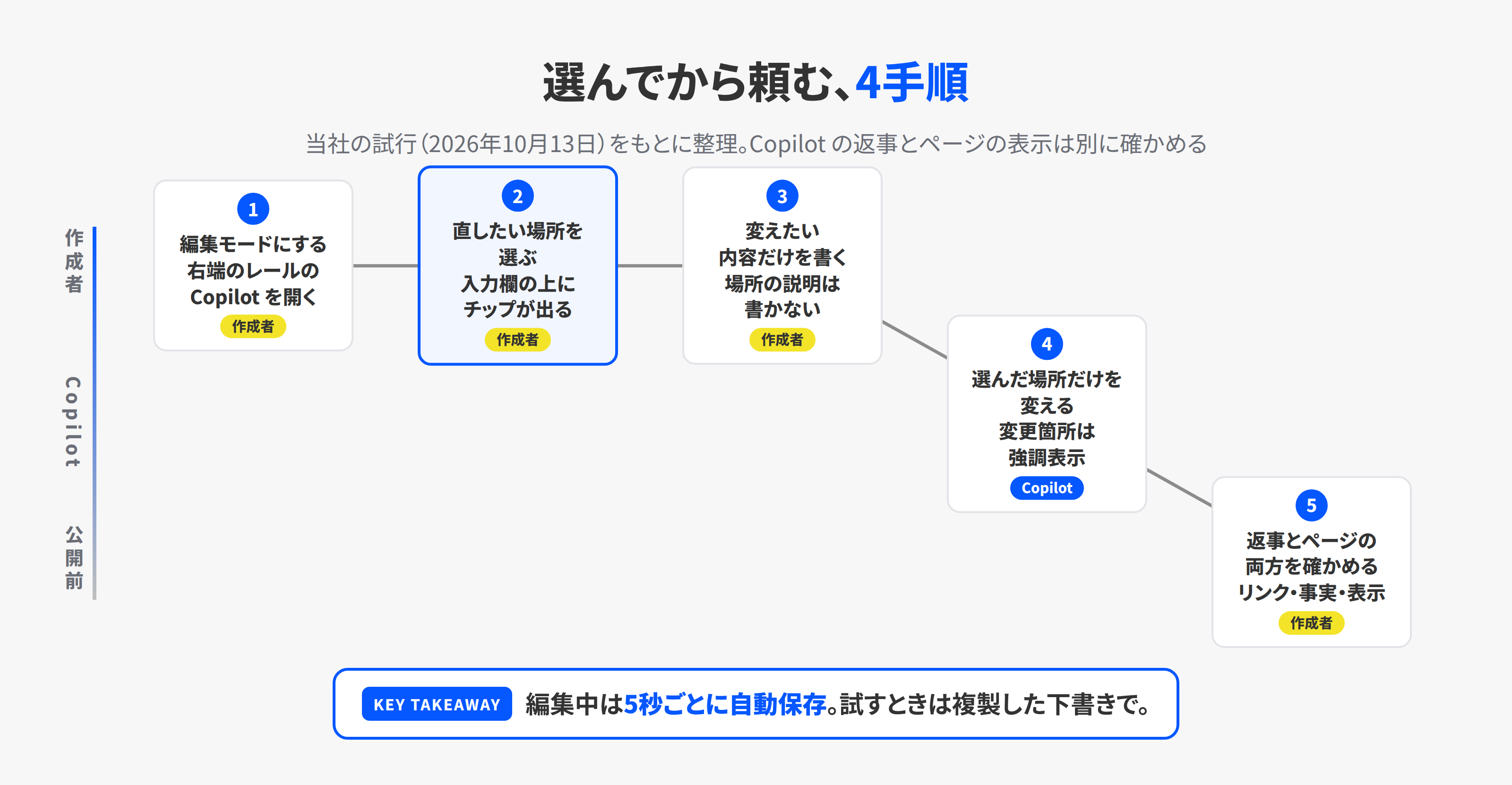 選んでから頼むまでの4手順。作成者が編集モードにして場所を選び、依頼を書き、Copilot が変え、作成者が返事とページの両方を確かめて公開する