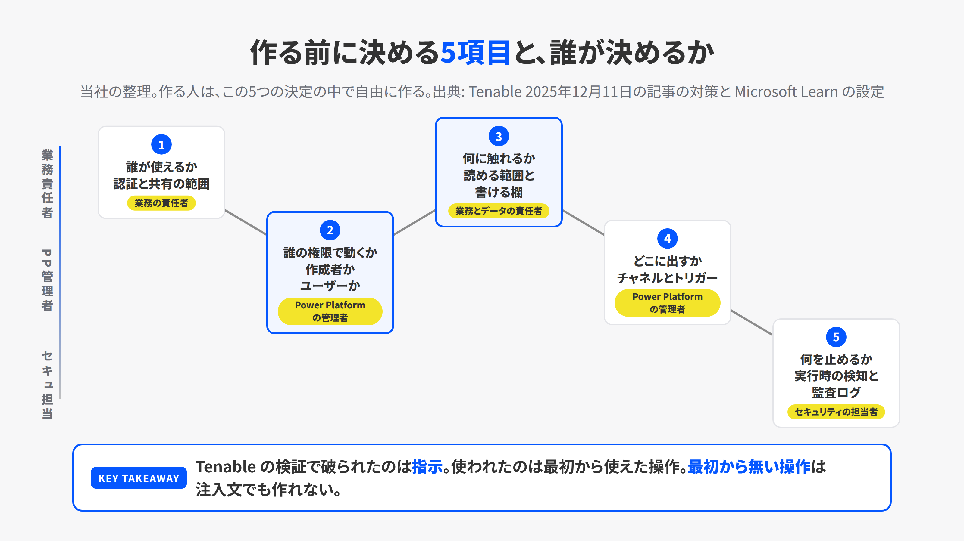 Copilot Studioのエージェントを作る前に決める5項目を、作る人、Power Platformの管理者、セキュリティ担当の3つのレーンで順に並べた図。誰が使えるか、誰の権限で動くか、何に触れるか、どこに出すか、何を止めるかの順