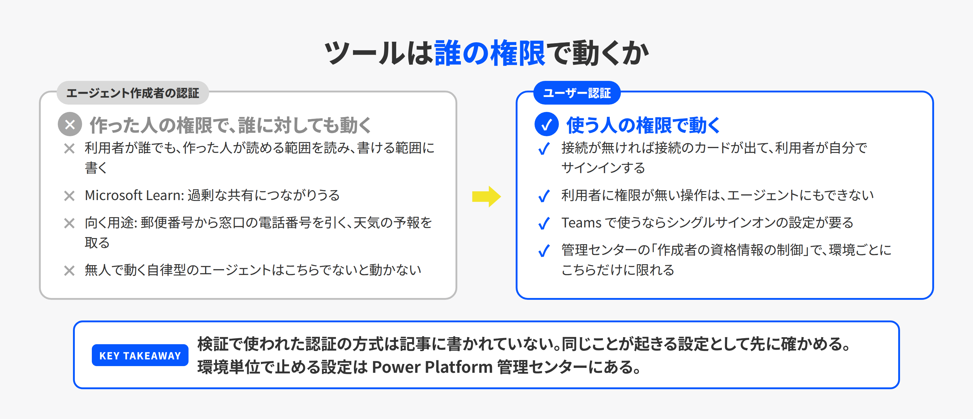 Copilot Studioのツールの2つの認証を左右に並べた図。エージェント作成者の認証は作った人の権限で全員に対して動き、ユーザー認証は使う人の権限で動く。管理者はPower Platform管理センターで作成者の資格情報を止められる