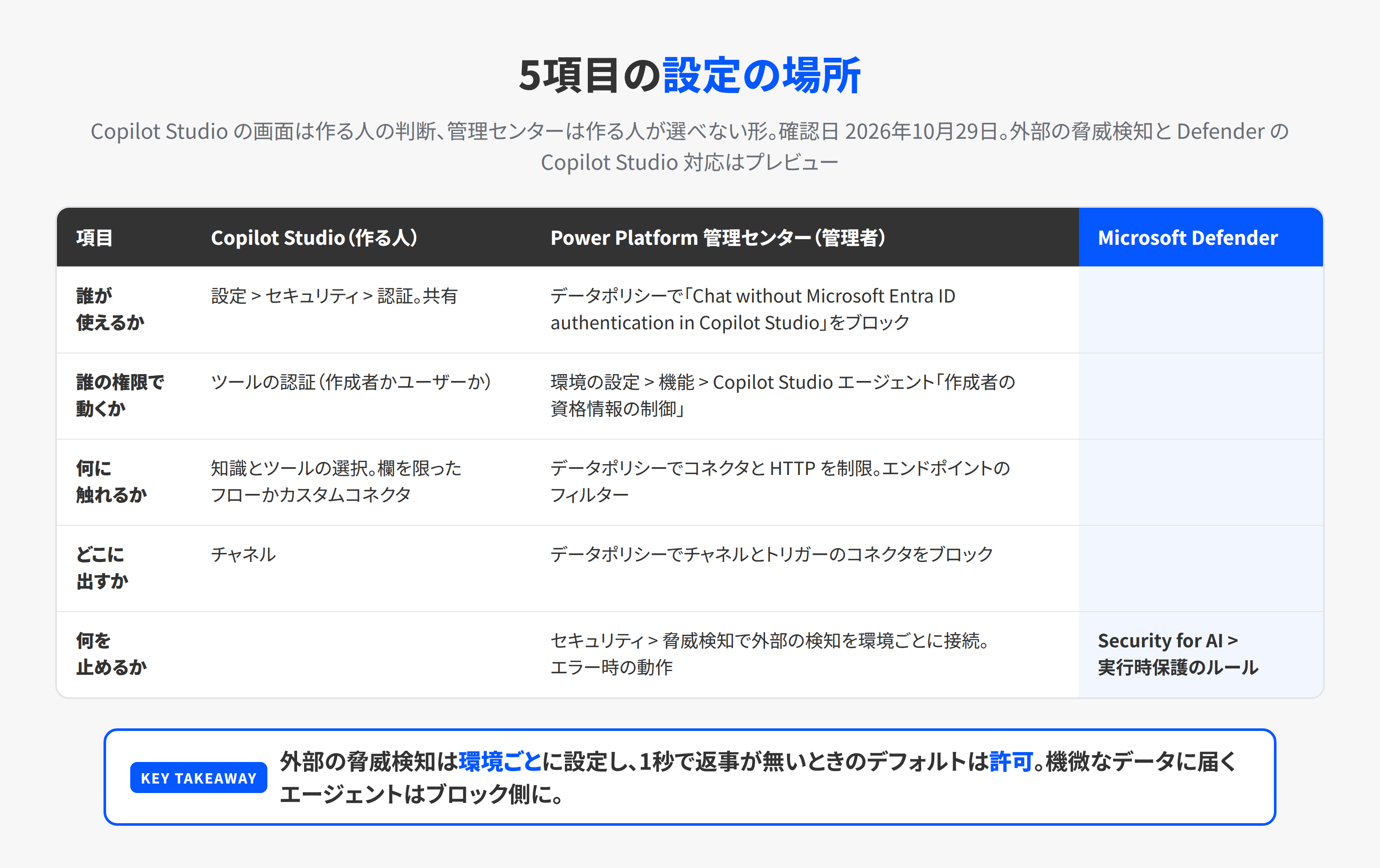 Copilot Studioのエージェントの権限に関わる設定が、Copilot Studio、Power Platform管理センター、Microsoft Defenderのどこにあるかをまとめた表