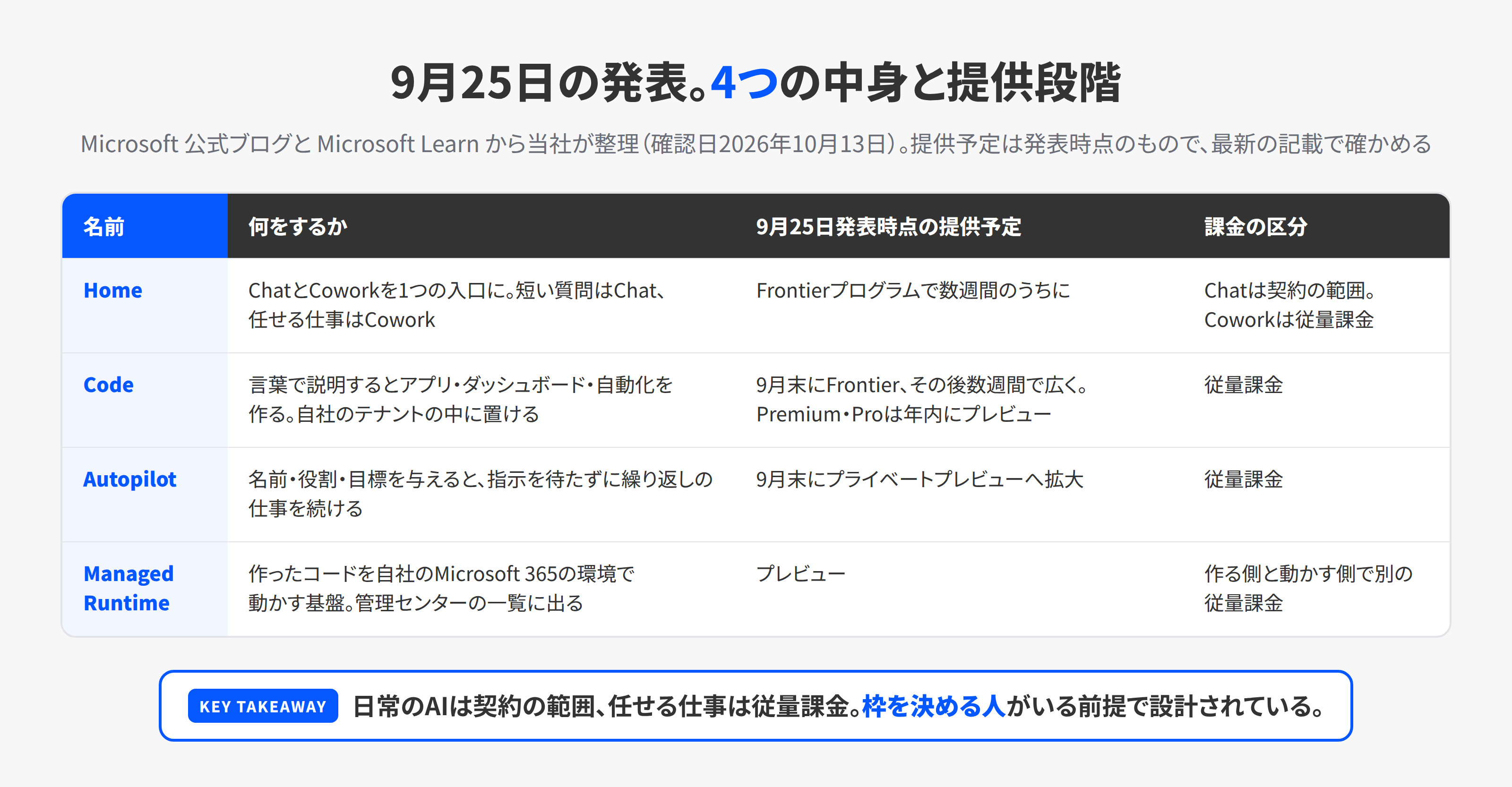 2026年9月25日の発表でCopilotに加わるHome、Code、Autopilot、Managed Runtimeの4つについて、何をするものか、提供の段階、課金の区分を並べた表