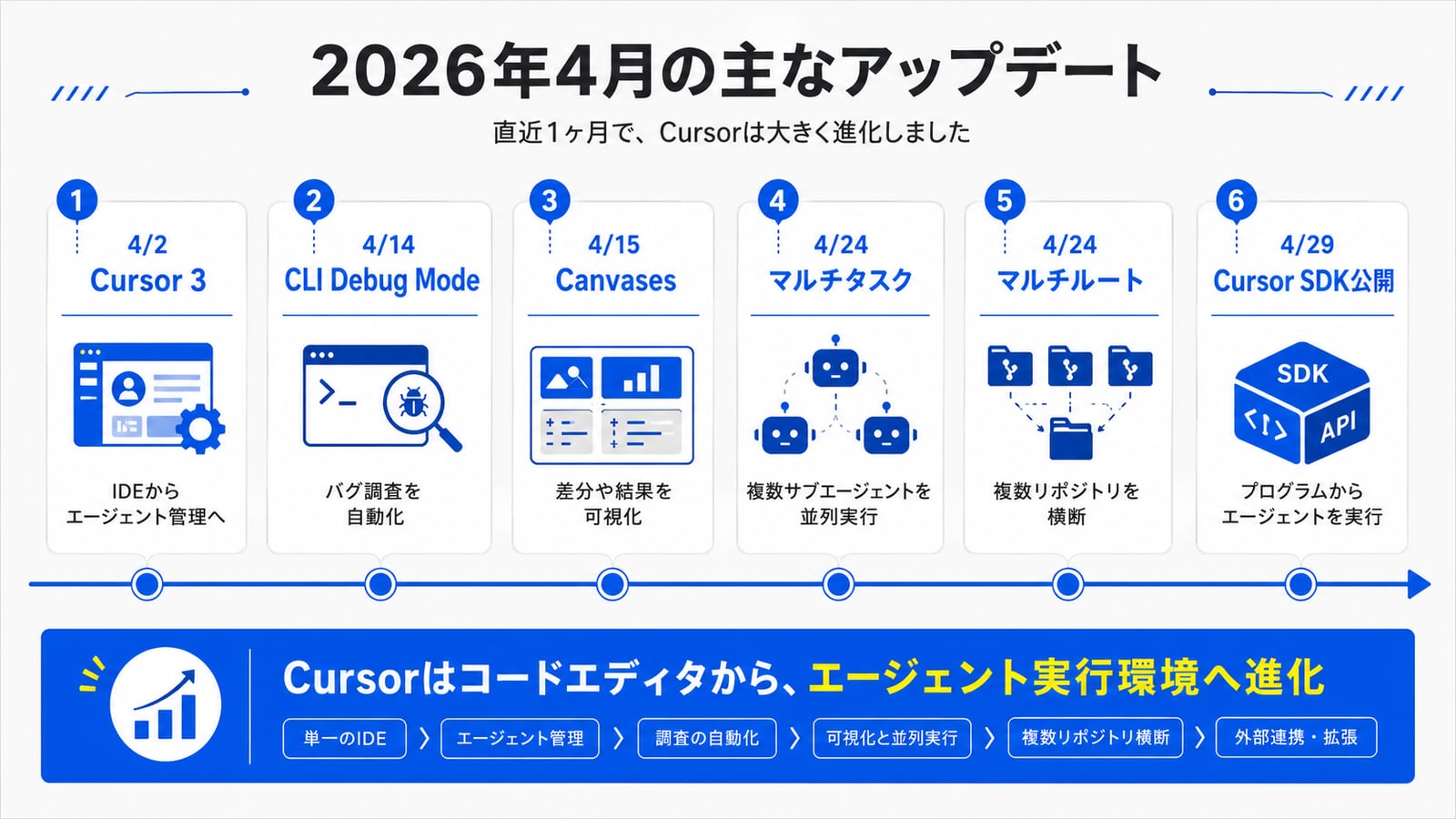 Cursor の直近1ヶ月のアップデートまとめ：Cursor SDK 公開、3.2 マルチタスク・マルチルートワークスペース、Canvases、CLI Debug Mode、3.1 タイル表示、Cursor 3 完全刷新を時系列で可視化したインフォグラフィック