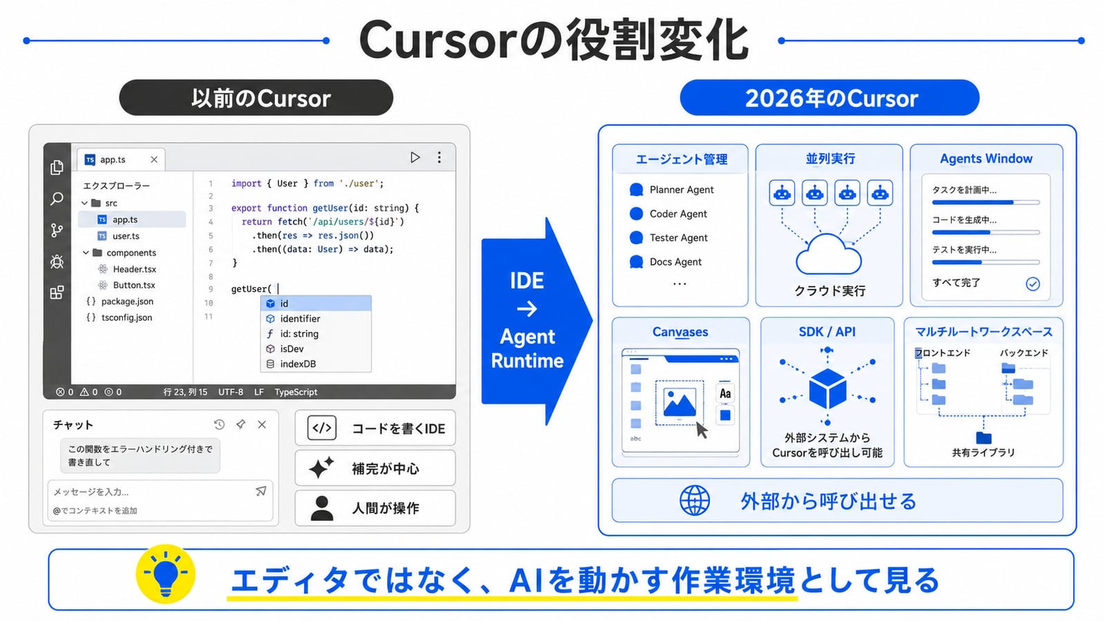 Cursor 3 で「IDE」から「エージェント実行環境」へ構造が反転したことを可視化した図解：旧構造（エディタ中心 + AI 機能）と新構造（エージェント管理コンソール中心 + エディタ脇役）の対比