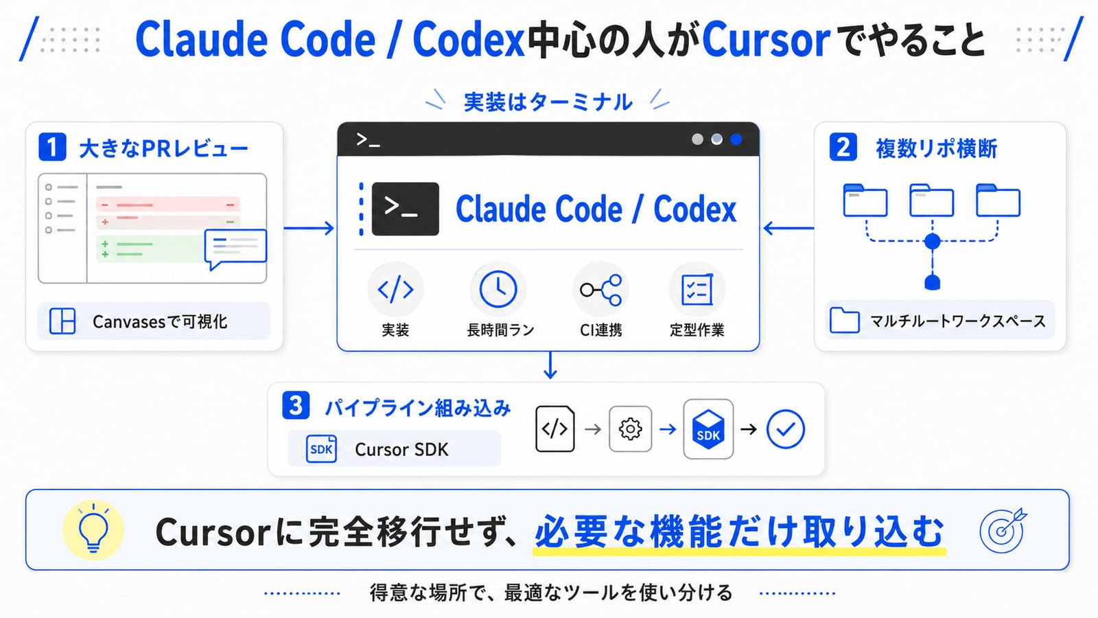 ターミナル派からの Cursor 活用法5パターンを可視化したインフォグラフィック：大きな diff の PR レビュー、複数リポジトリ横断、SDK でパイプライン部品化、Composer 2 でクレジット節約、プラグイン経由の外部サービス操作