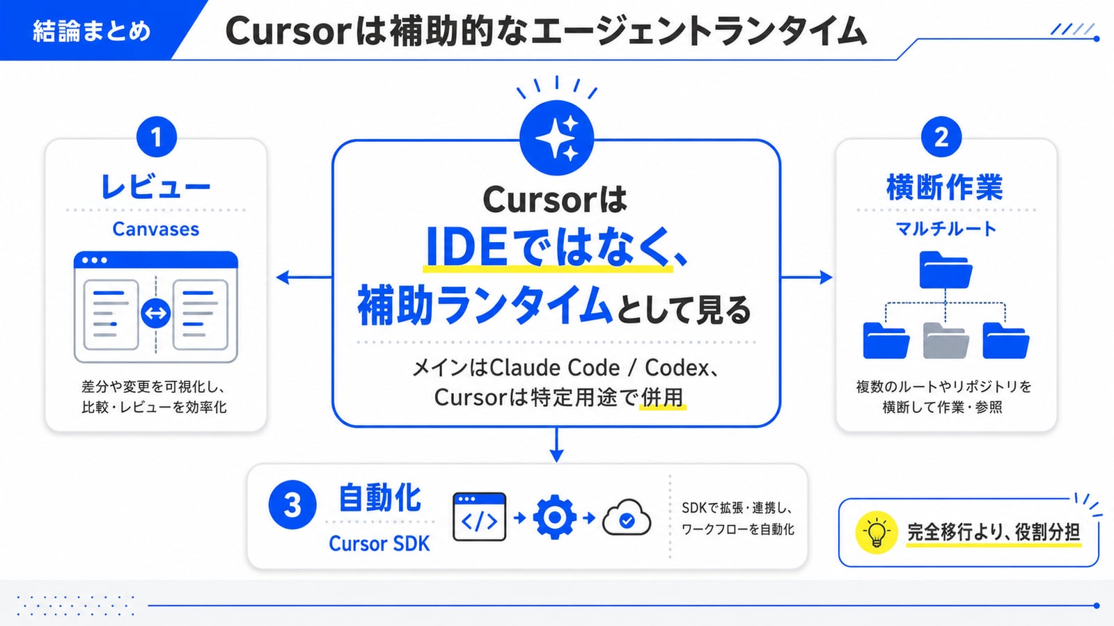 結論のまとめ図解：Claude Code / Codex は実装・長時間ラン・CI 連携・自動化を担当、Cursor は PR レビュー・複数リポジトリ横断・SDK 組み込みを担当、という役割分担を可視化