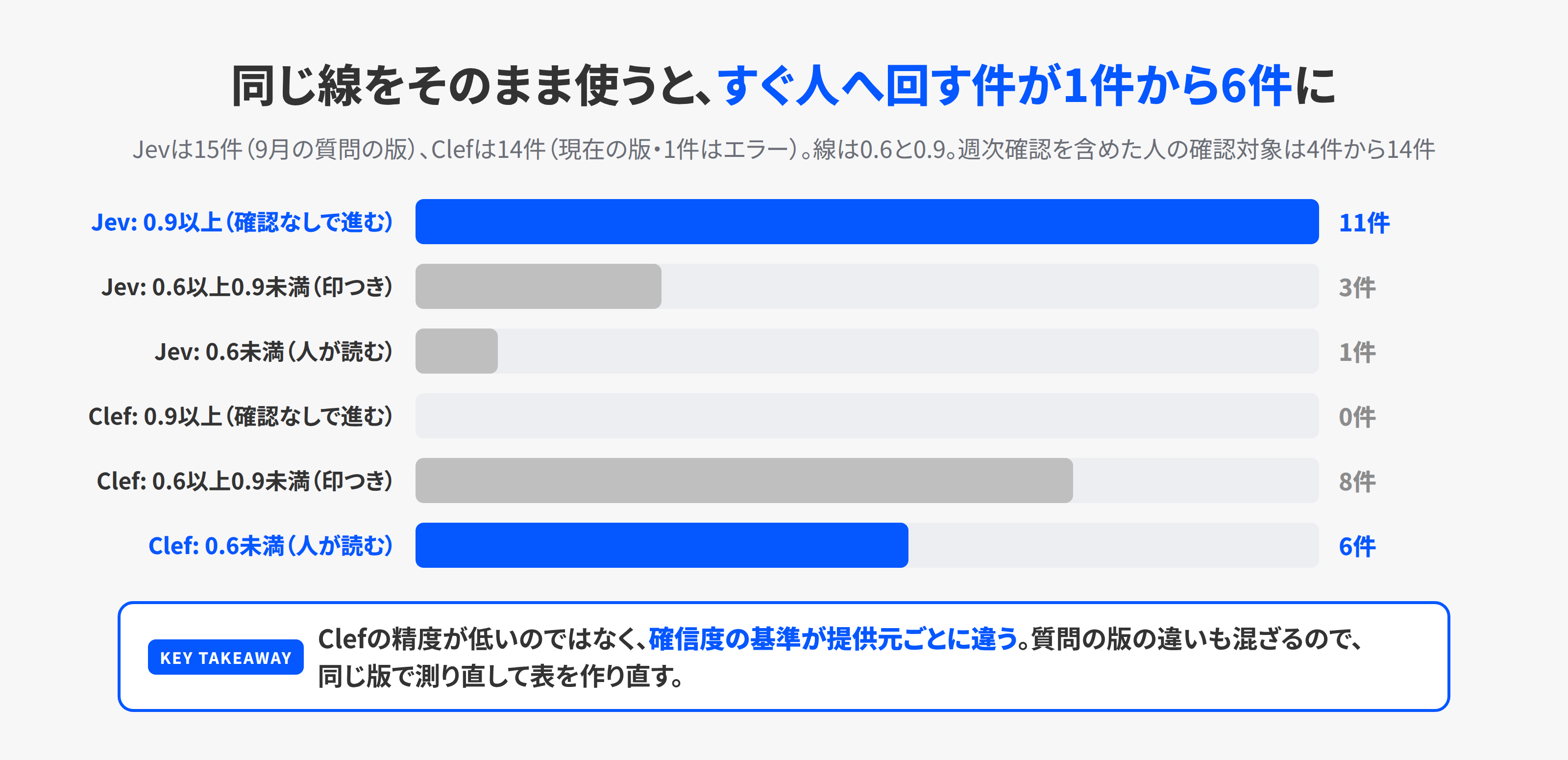 Jevで決めた0.6と0.9の線をそのままClefに適用したときの振り分け件数。Jevは確認なしが11件、印つきが3件、人が読むが1件。Clefは確認なしがゼロ、印つきが8件、人が読むが6件