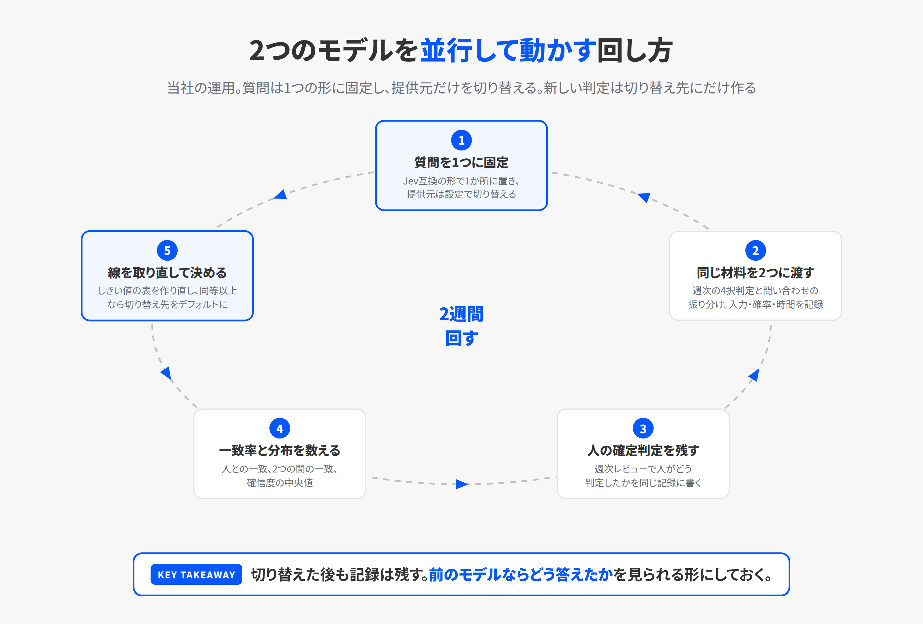 判定モデルの比較運用の回し方。質問を1つに固定し、同じ材料を2つのモデルに渡し、人の確定判定を記録し、一致率と確信度の分布を数え、しきい値を取り直してデフォルトを決め、また質問の固定に戻る