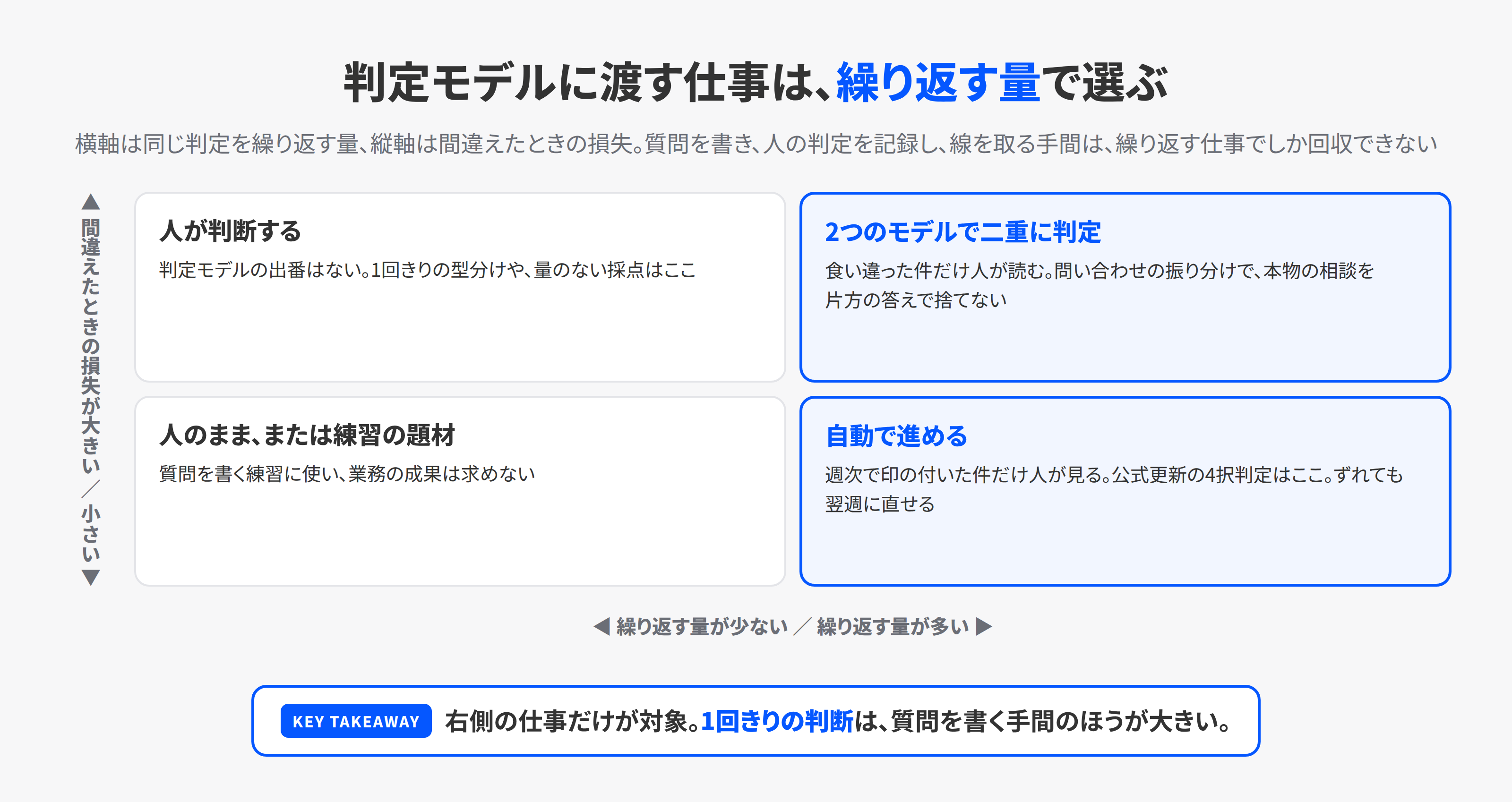 判定モデルに渡す仕事を選ぶ2軸の図。横軸は同じ判定を繰り返す量、縦軸は間違えたときの損失。量が多く損失が小さい仕事は自動で進め、量が多く損失が大きい仕事は2つのモデルで二重に判定して食い違いだけ人が見る。量が少ない仕事は人のままにする