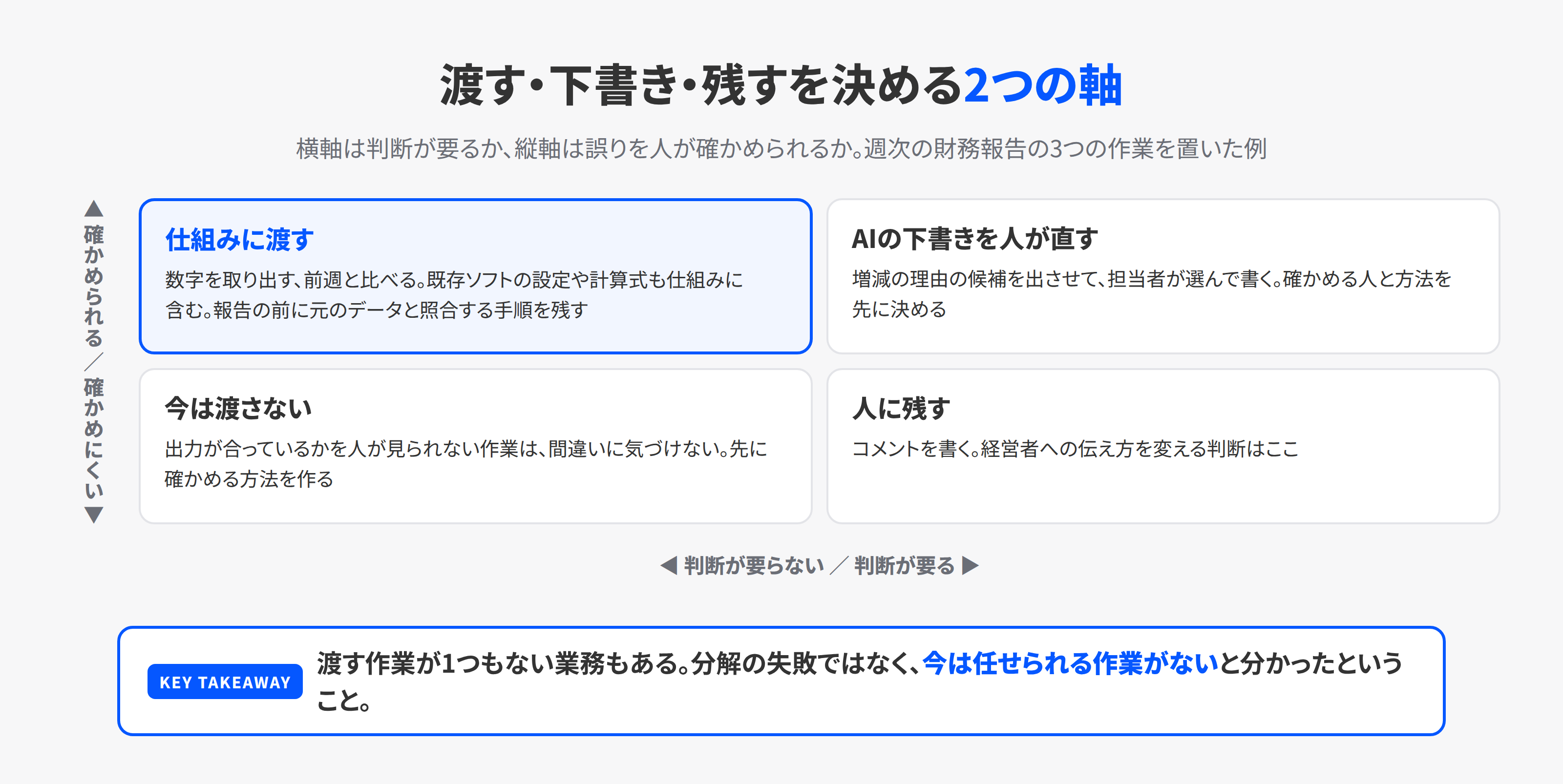 判断の有無と確かめやすさの2軸で、作業を渡す・下書き・残すに分ける図