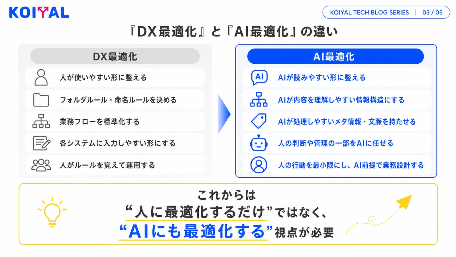 DX最適化は人間が探しやすいように情報を整え、AI最適化はAIが読んで判断できるように情報を整える
