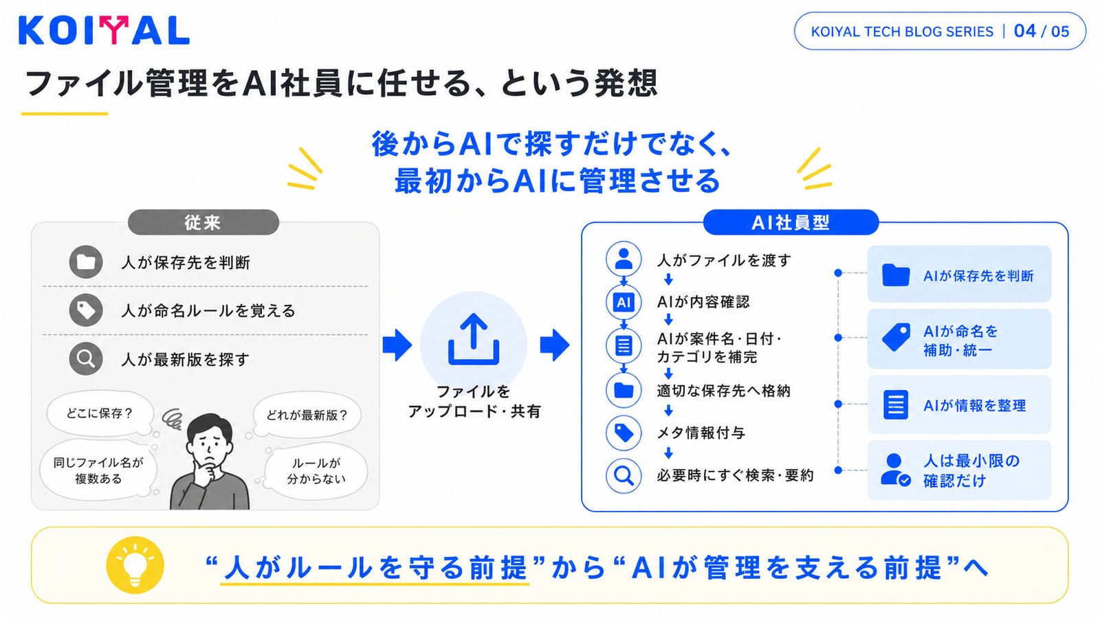 保存済みファイルをAIに探させるのではなく、ファイルの保存・命名・管理そのものをAI社員に任せる
