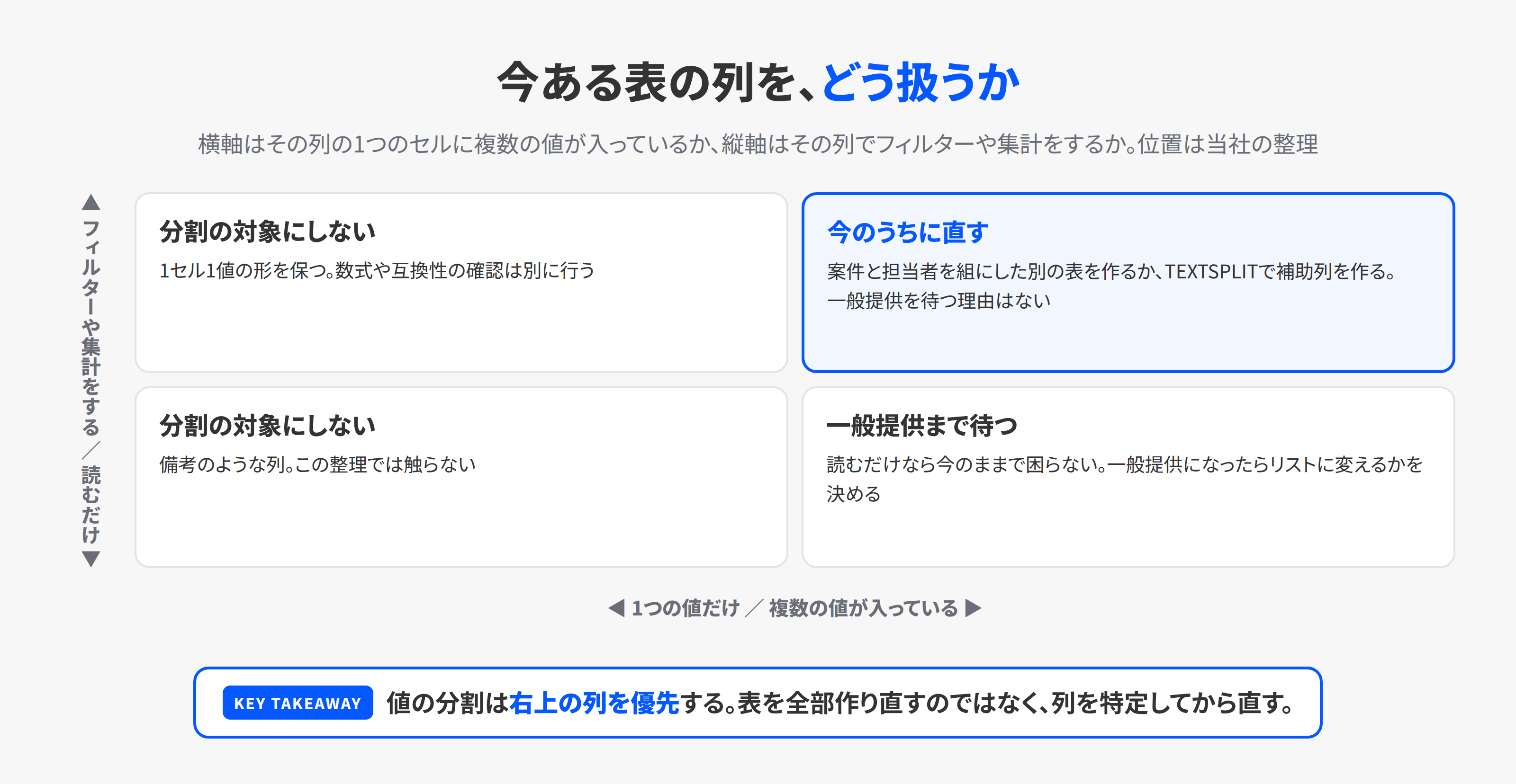 今ある詰め込みセルの表を、どう扱うかを決める2軸の図。横軸は1つのセルに複数の値が入っているか、縦軸はその列でフィルターや集計をするか