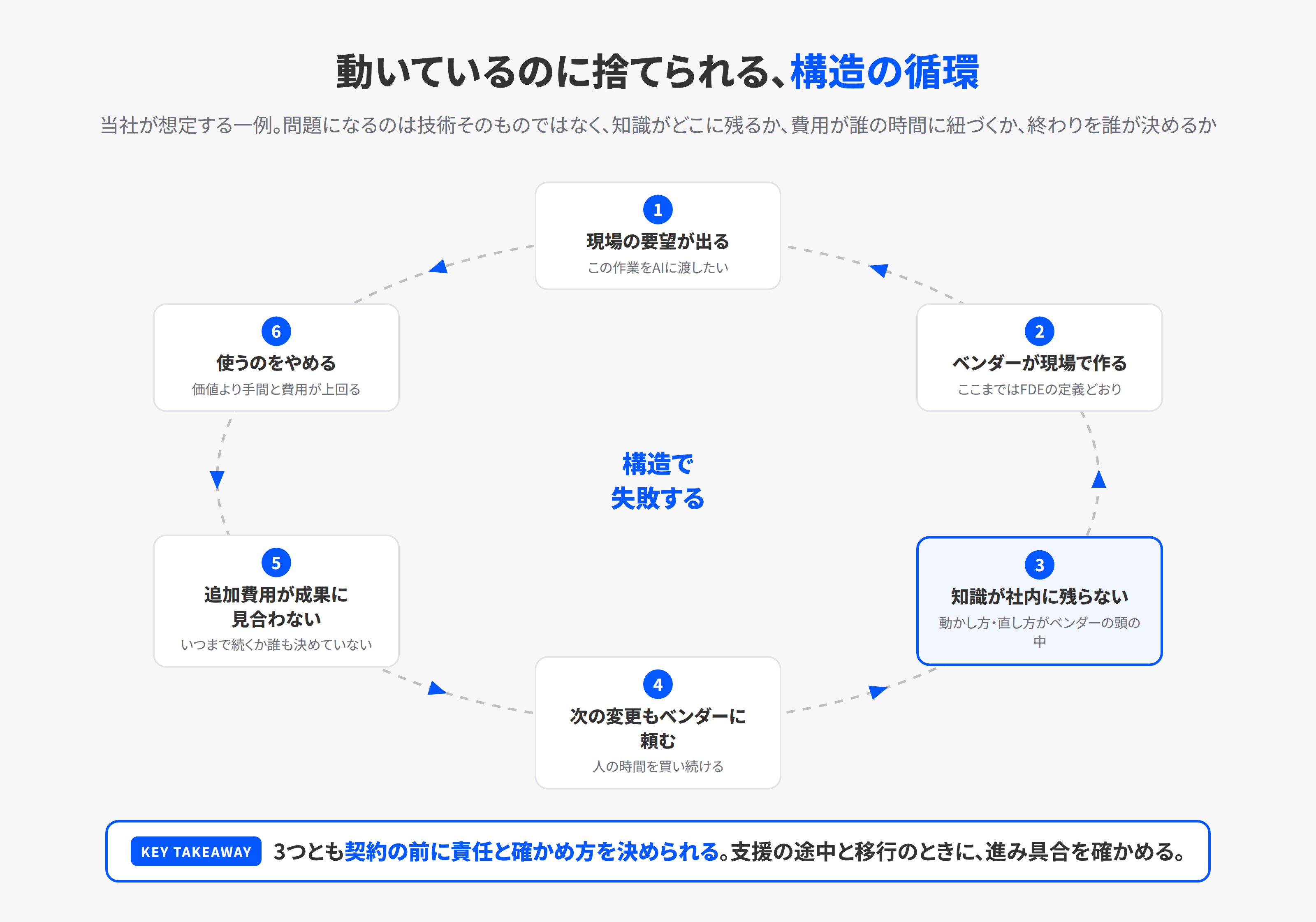 ベンダーのFDEが作ったAIが構造から失敗する循環。要望が出る、ベンダーが作る、知識が社内に残らない、次の変更もベンダーに頼む、費用が続かない、使わなくなる、の順に回る