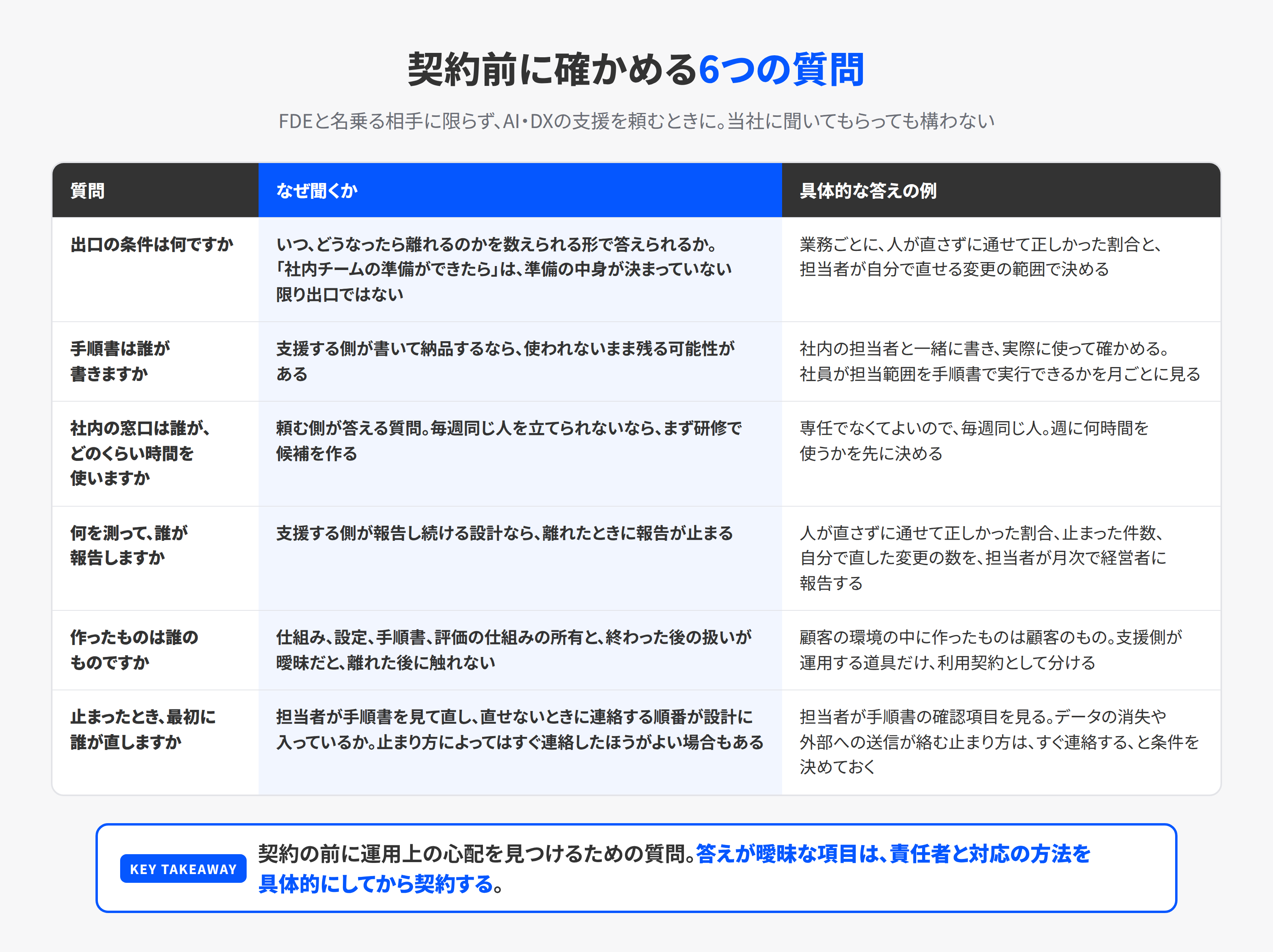 FDE型支援を頼む前に確かめる6つの質問を、なぜ聞くかと具体的な答えの例とともに並べた表。出口の条件、手順書を書く人、社内の窓口、測る数字、作ったものの所有、止まったときに直す人