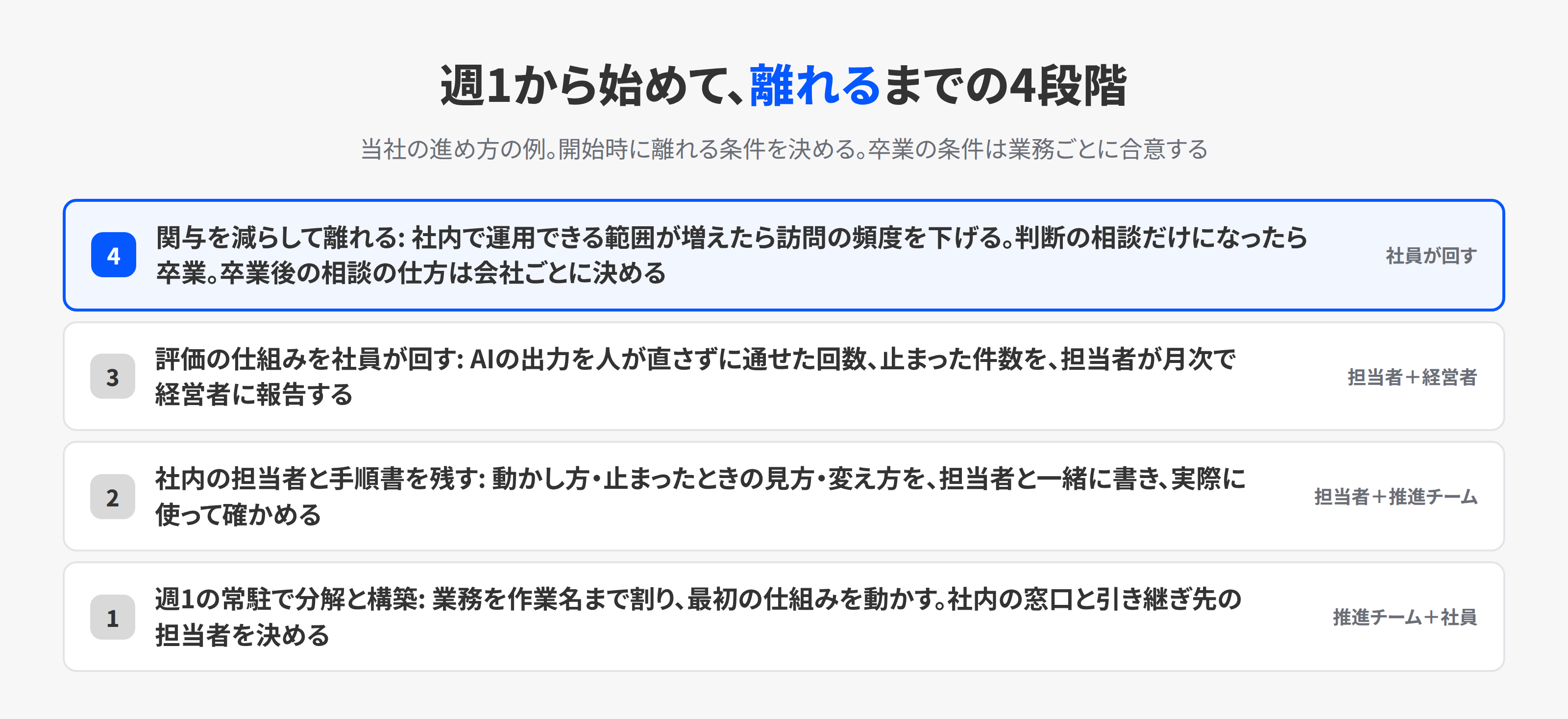 FDE型支援の4段階。週1の常駐で分解と構築、社内担当と手順書、評価の仕組みを社員が回す、頻度を下げて離れる