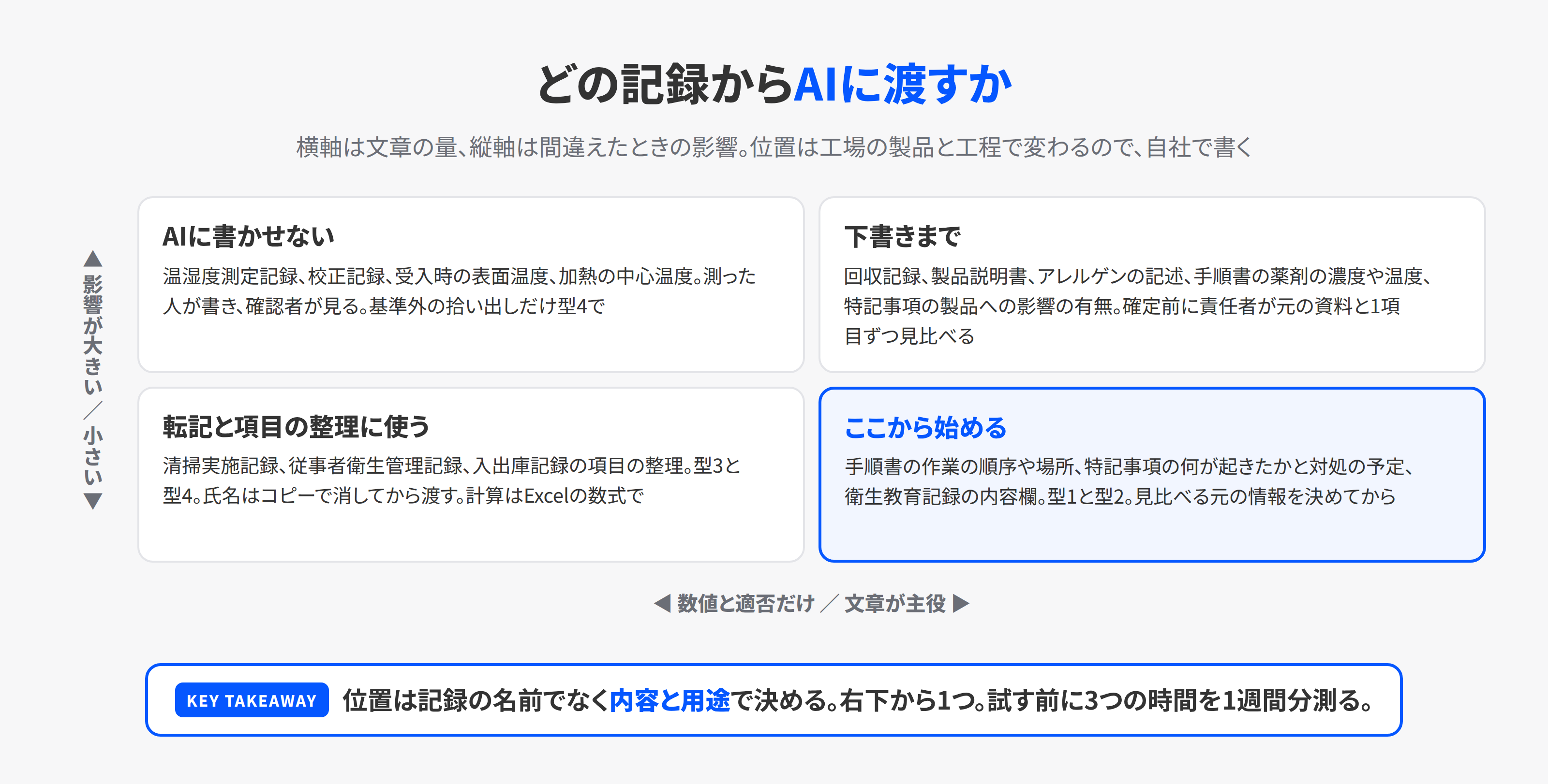 どの記録からAIに渡すかを決める2軸の図。横軸は文章の量、縦軸は間違えたときの影響の大きさ。文章が多く、間違えても記録の見直しで直せる記録から始める