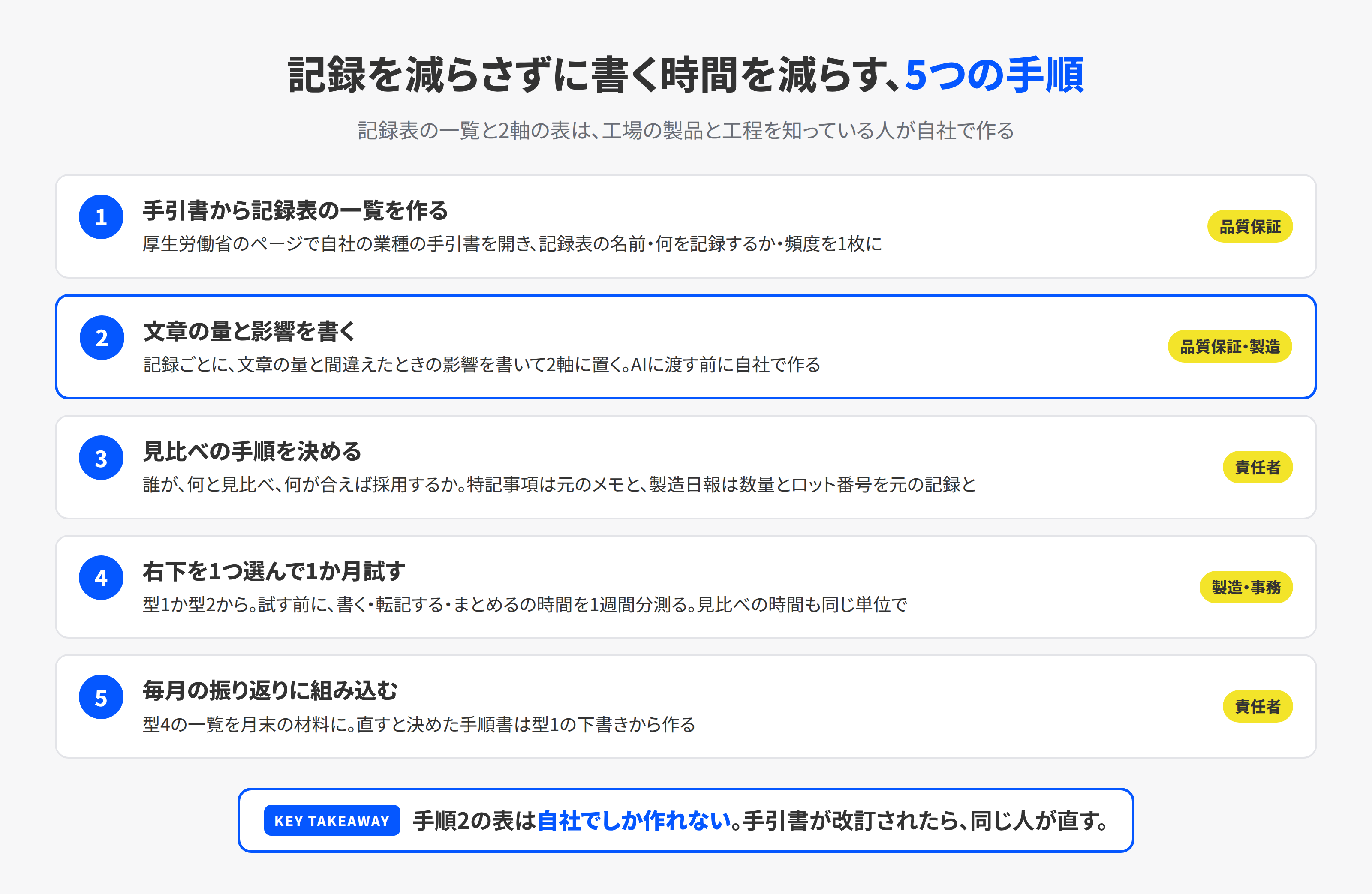 記録を減らさずに書く時間を減らす5つの手順。自社の手引書を開いて記録表の一覧を作る、記録ごとに文章の量と影響を書く、見比べの手順を決める、1つ選んで1か月試す、毎月の振り返りに組み込む