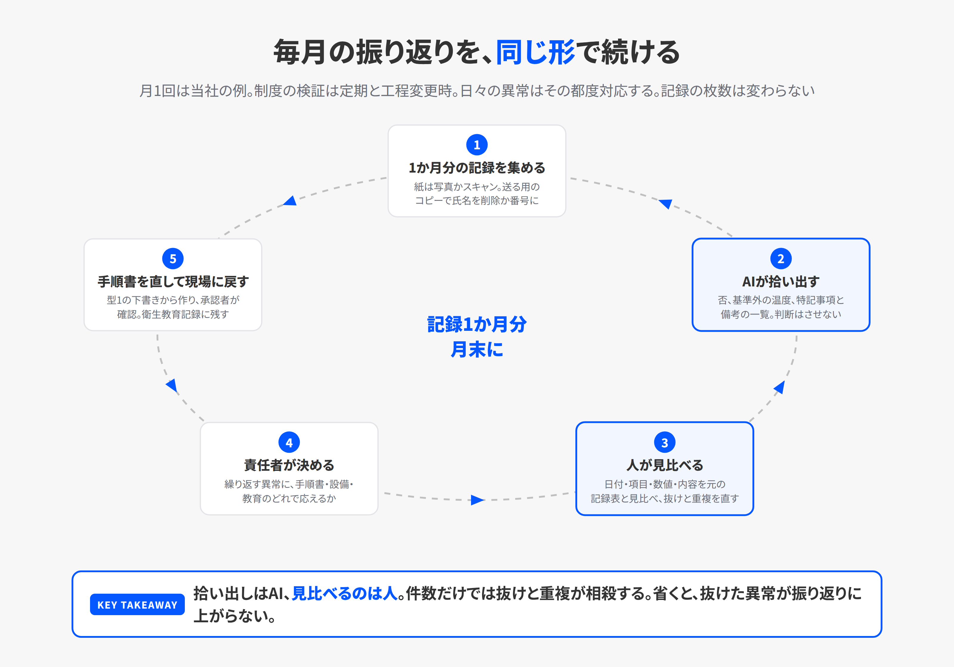 毎月の振り返りを同じ形で続ける5つの流れを円環で示した図。1か月分の記録を集める、AIが否と基準外と特記事項を拾い出す、人が件数を数えて見比べる、責任者が計画と手順書を直すか決める、直した手順書を下書きから作って現場に戻す