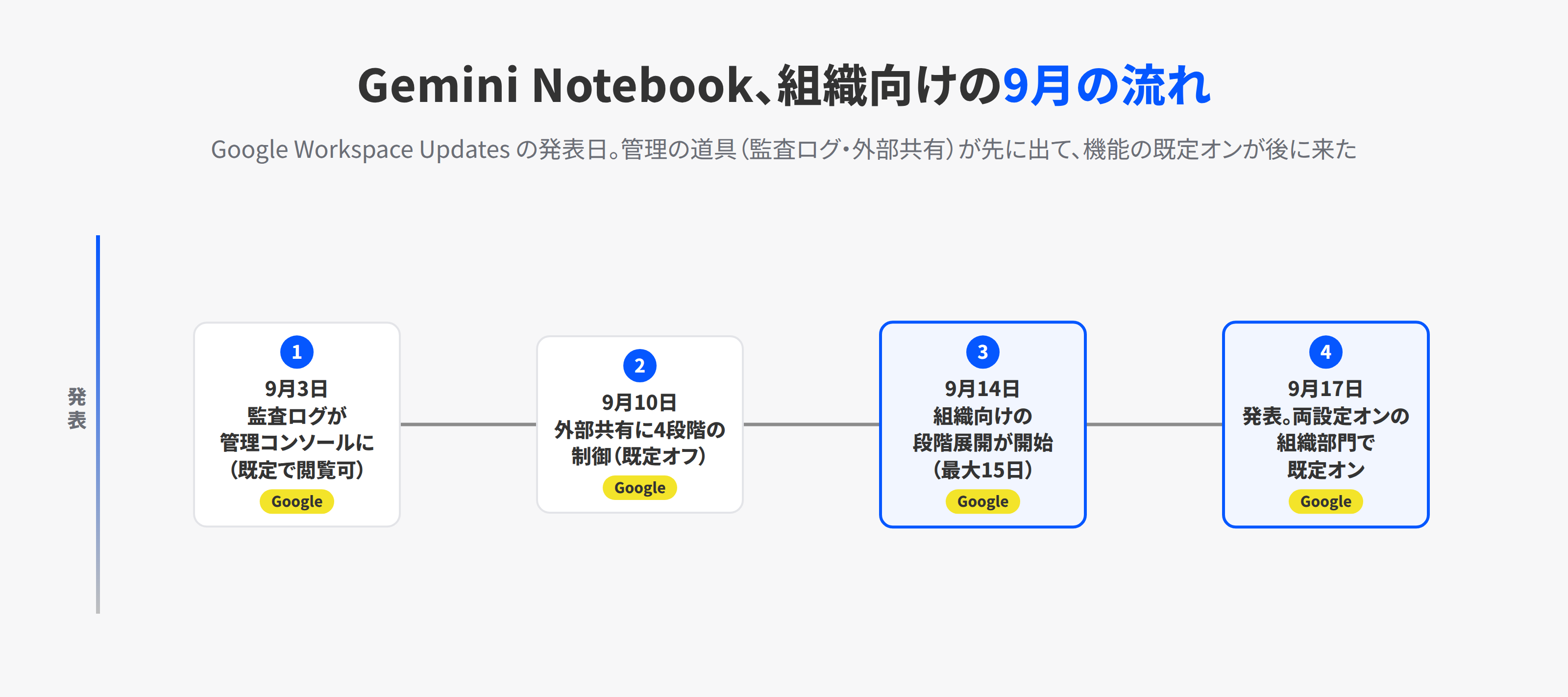 Gemini Notebookの組織向け提供に関わる2026年9月の発表を時系列で並べた図。9月3日の監査ログ、9月10日の外部共有の制御、9月14日からの段階展開、9月17日の発表