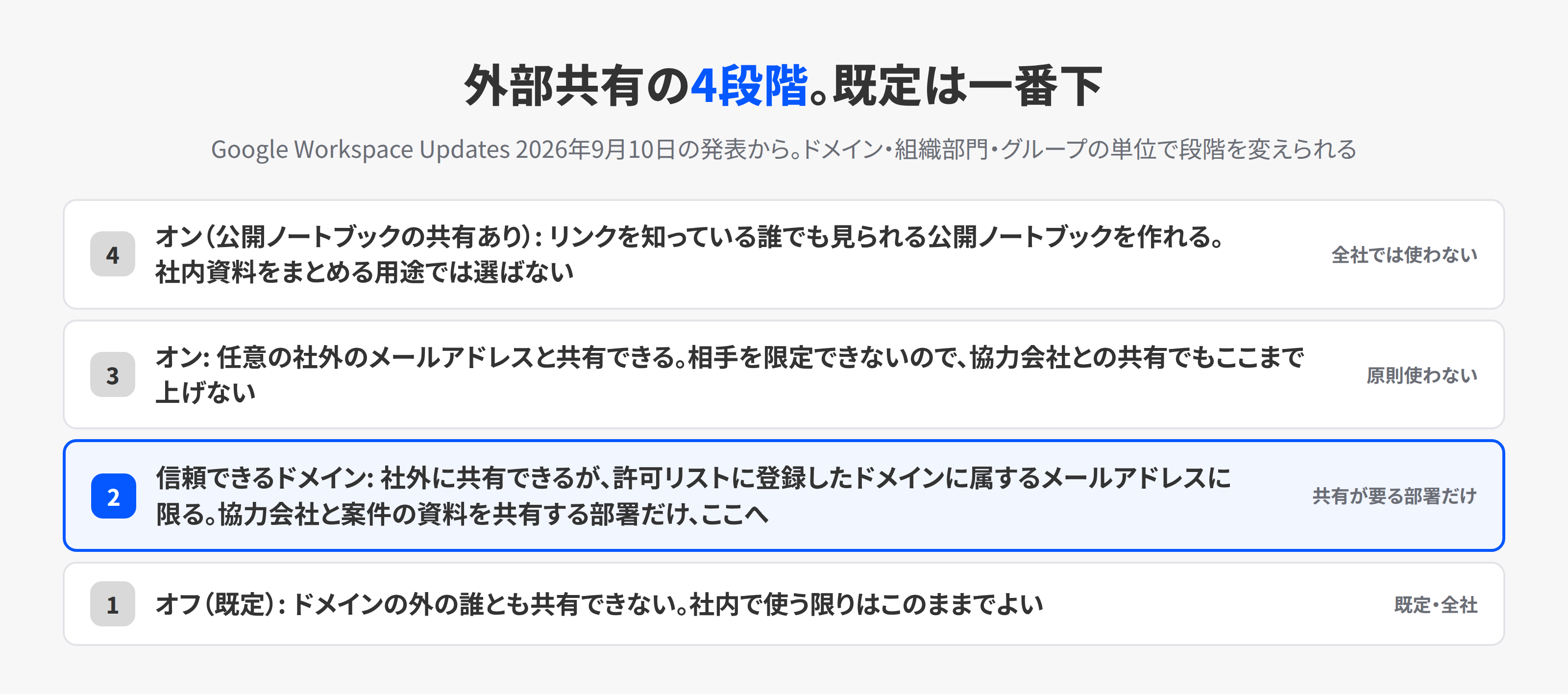 Gemini Notebookの外部共有の4段階を、オフから公開共有まで下から順に並べた図