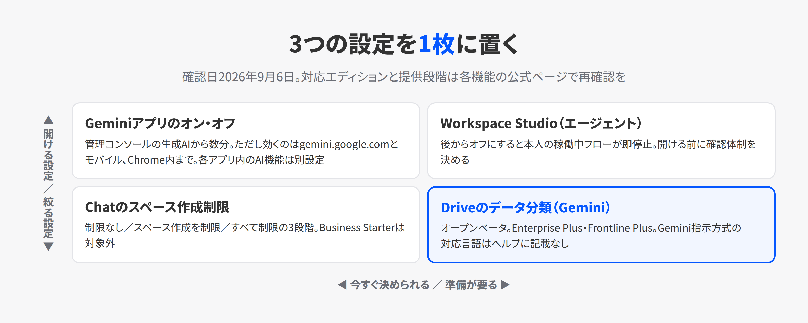 Geminiの管理者設定3つを、現場から見えるかどうかと準備の重さの2軸で配置した4象限