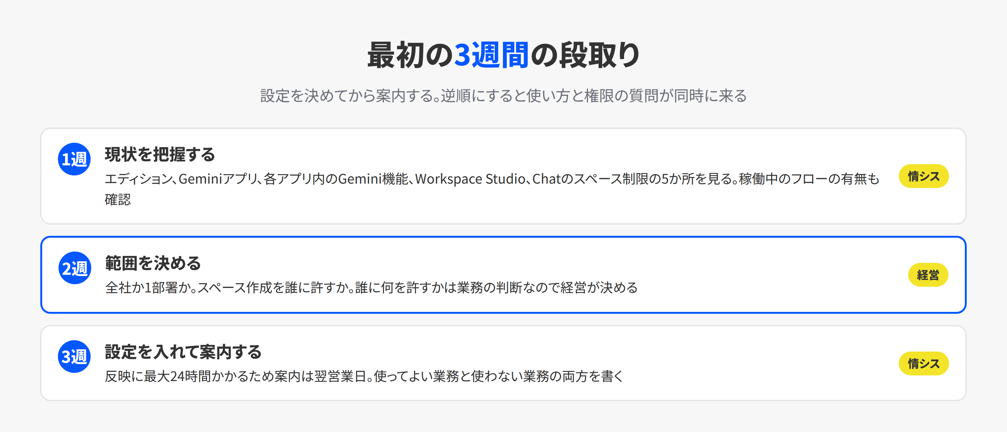Geminiを社内展開する最初の3週間の段取りを3ステップで示した図