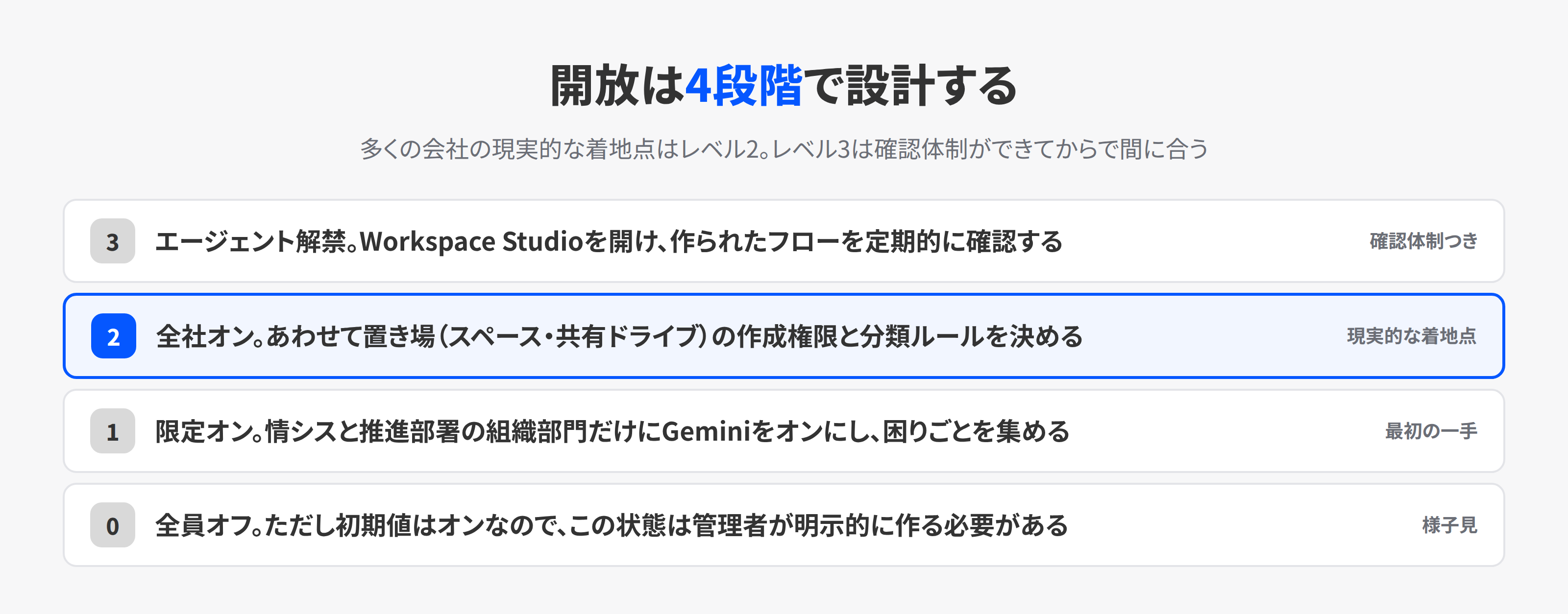 Geminiの社内開放を4段階のレベルで示した図