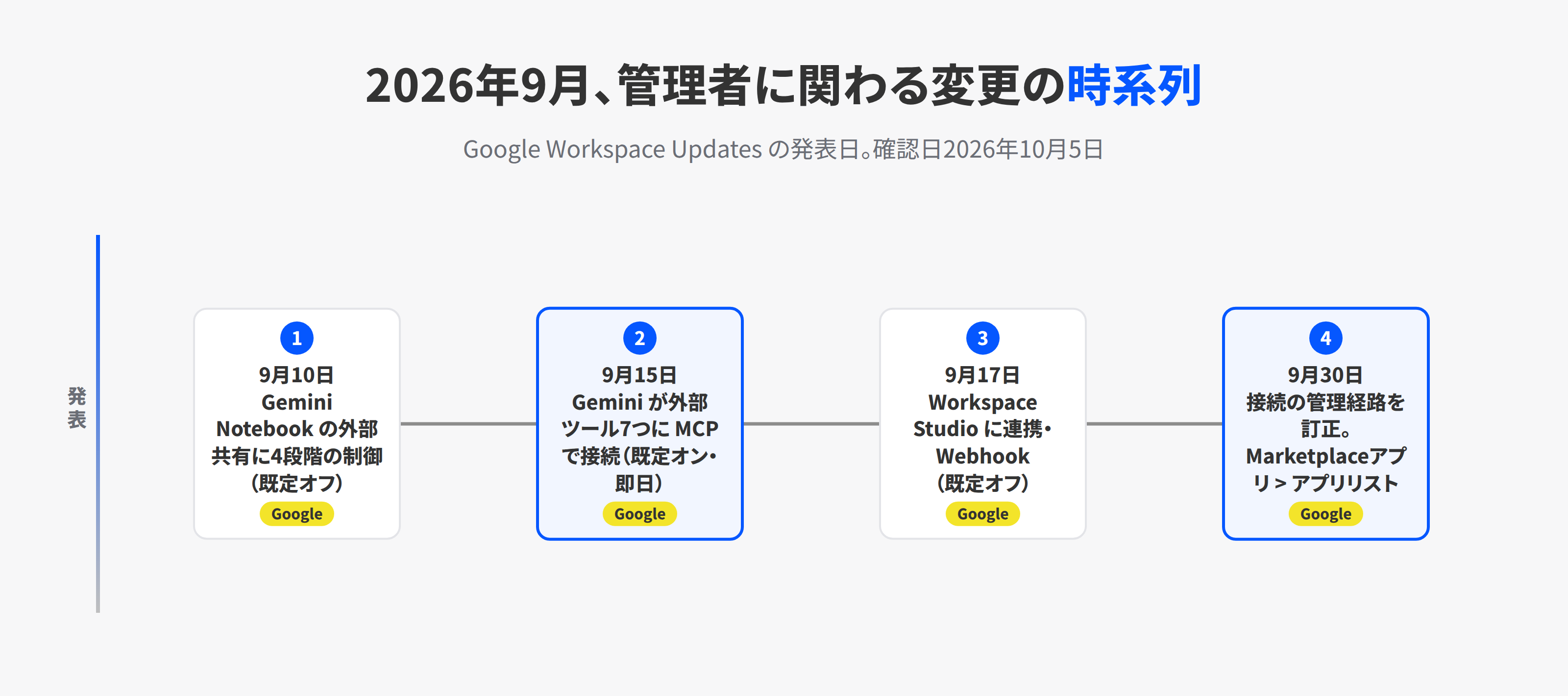 2026年9月のGoogle Workspaceの管理者向けの変更を時系列で並べた図。9月10日のNotebook外部共有の制御、9月15日のGemini外部ツール接続、9月17日のWorkspace Studioの連携とWebhook、9月30日の管理経路の訂正