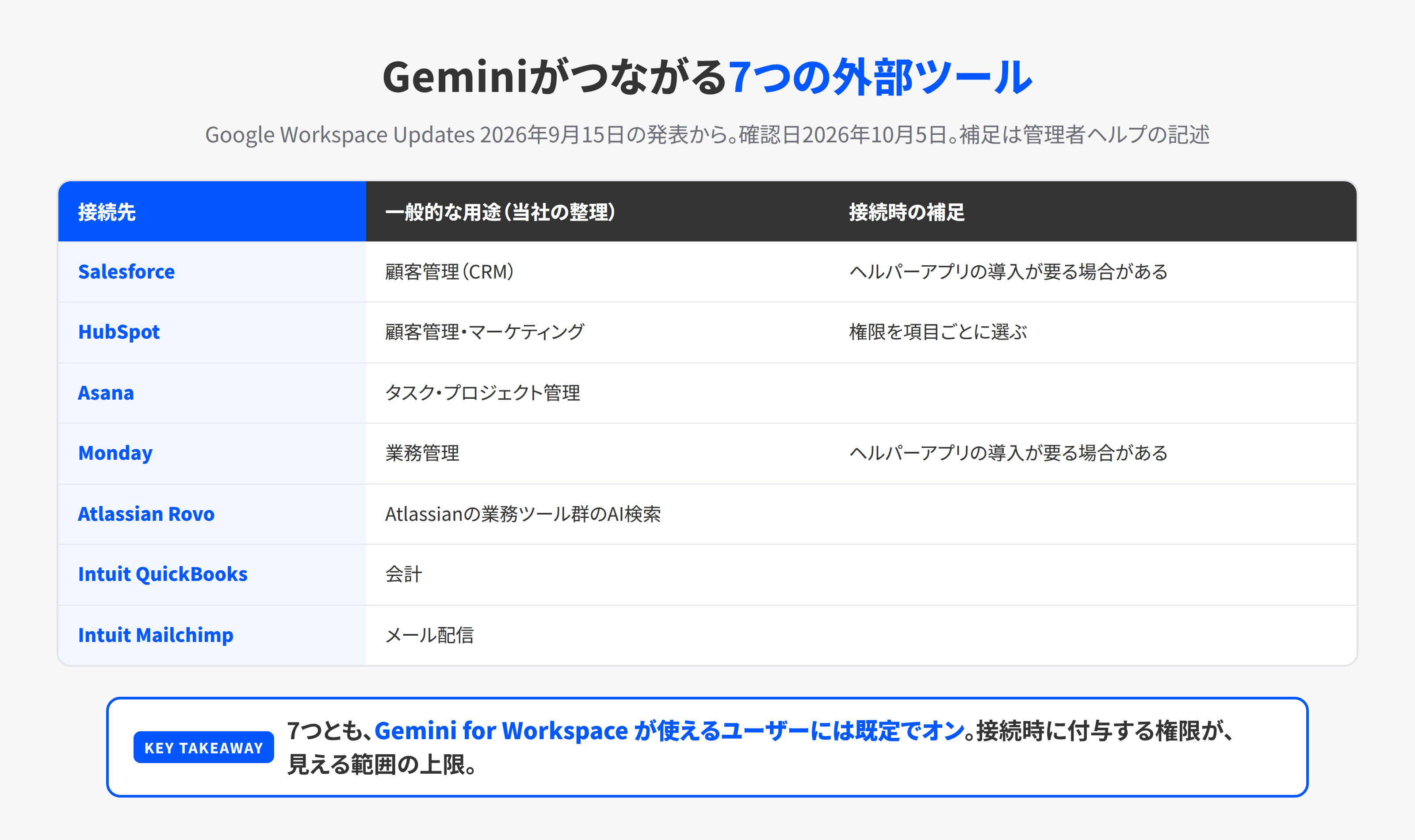 Geminiから接続できる7つの外部ツールと、それぞれの主な用途、接続時の補足を並べた表