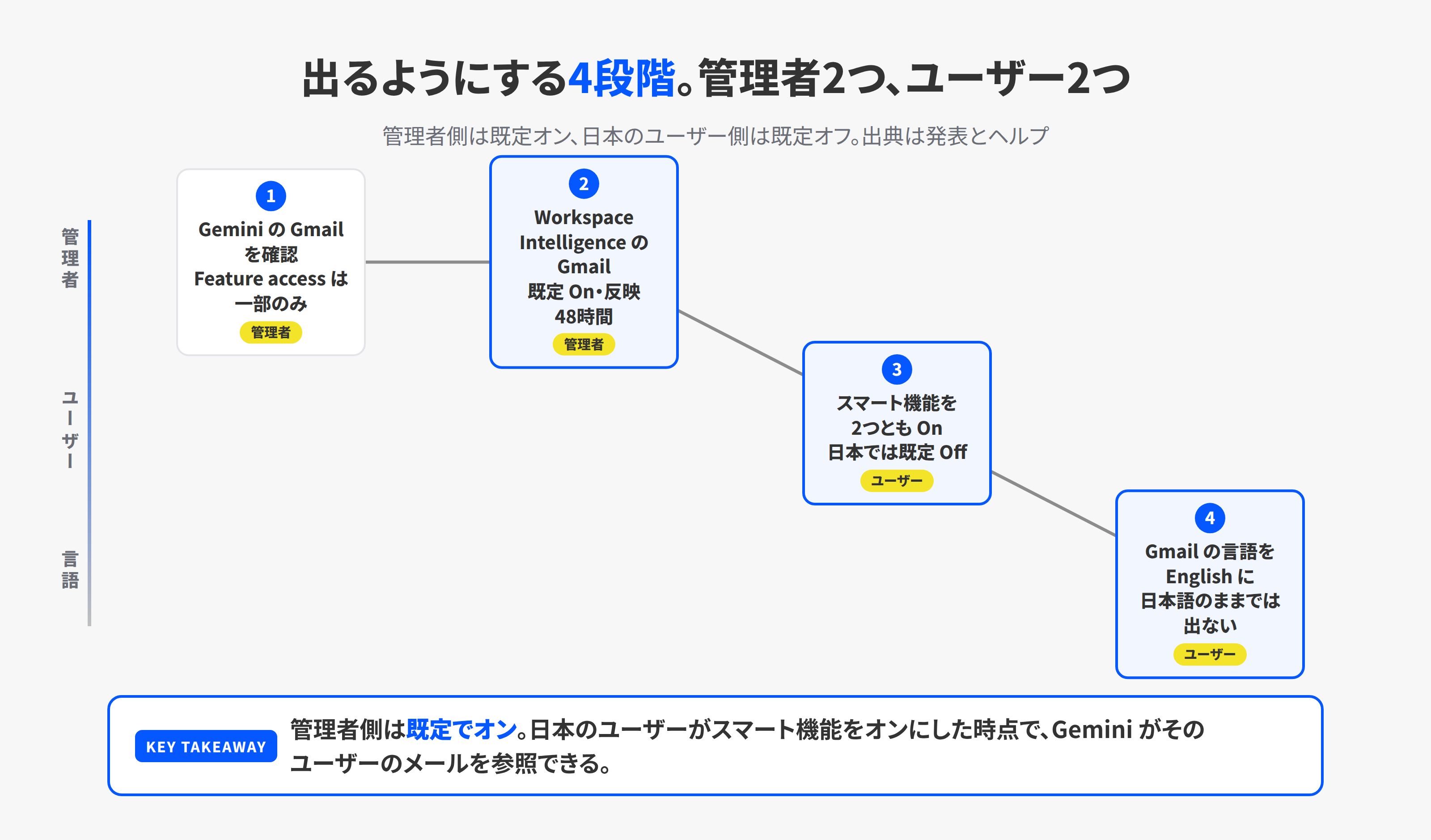 Gmail検索のAI Overviewsが出るようにする4段階。管理者がGeminiのGmailを確認し、Workspace IntelligenceのGmailを確認し、ユーザーがスマート機能をオンにし、Gmailの言語を英語にする