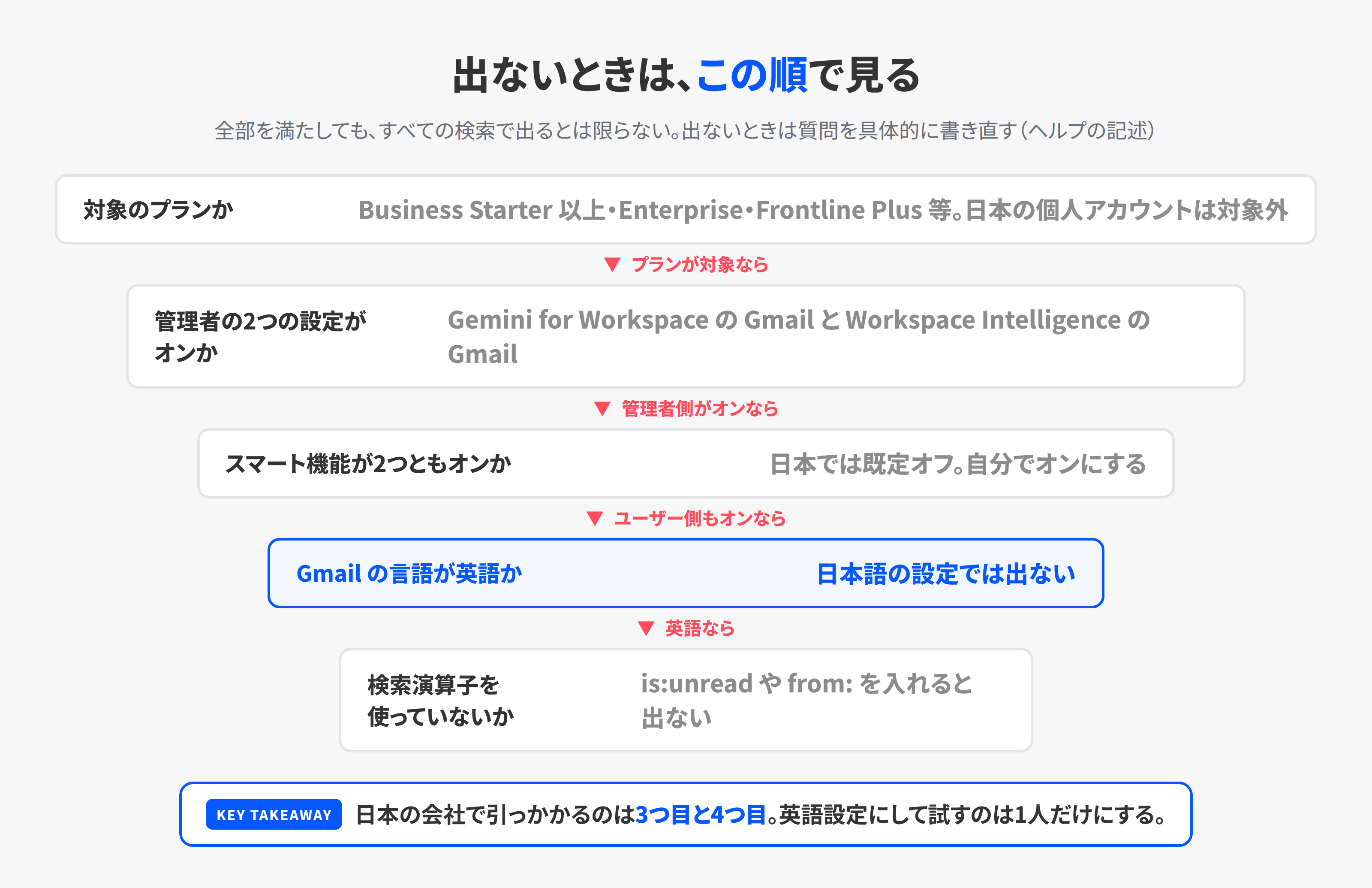 Gmail検索のAI Overviewsが出るまでに通る5つの条件。有料プラン、管理者の2つの設定、スマート機能、英語の言語設定、検索演算子を使わない