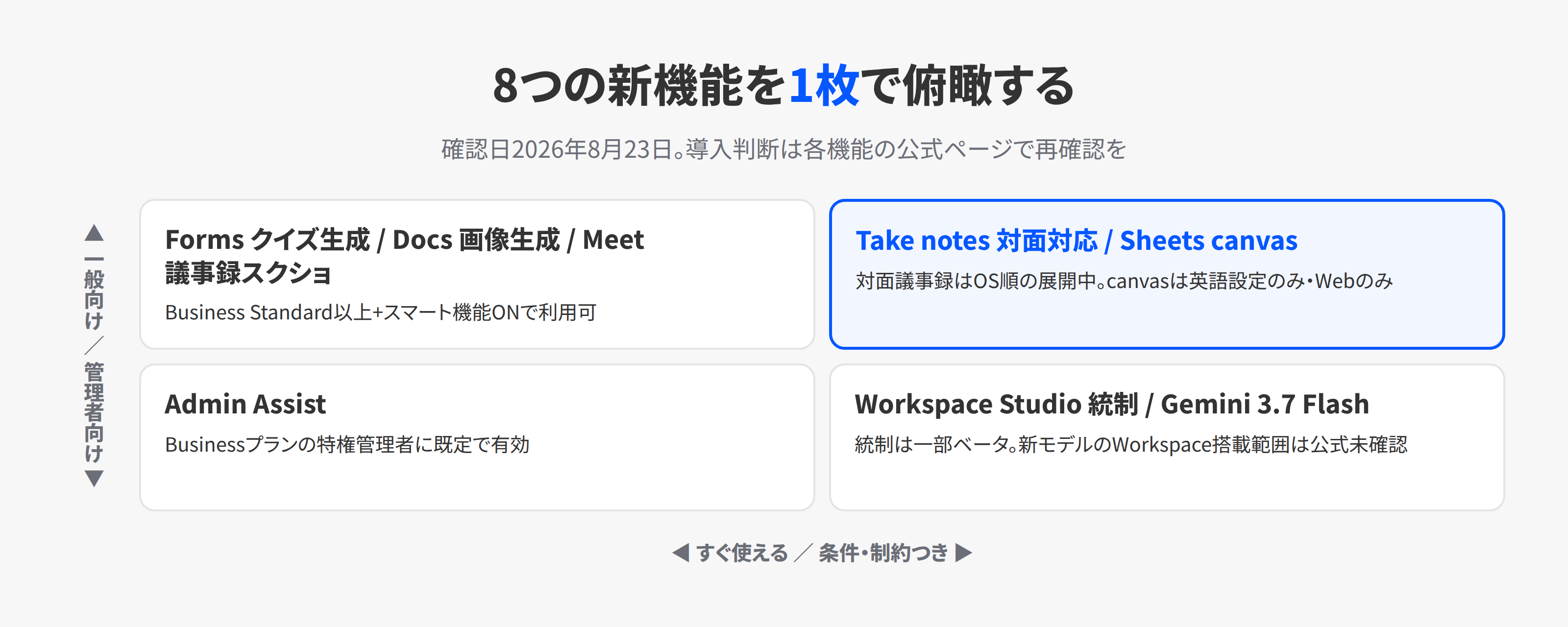 8つの新機能を、誰向けかと制約の有無の2軸で整理した4象限
