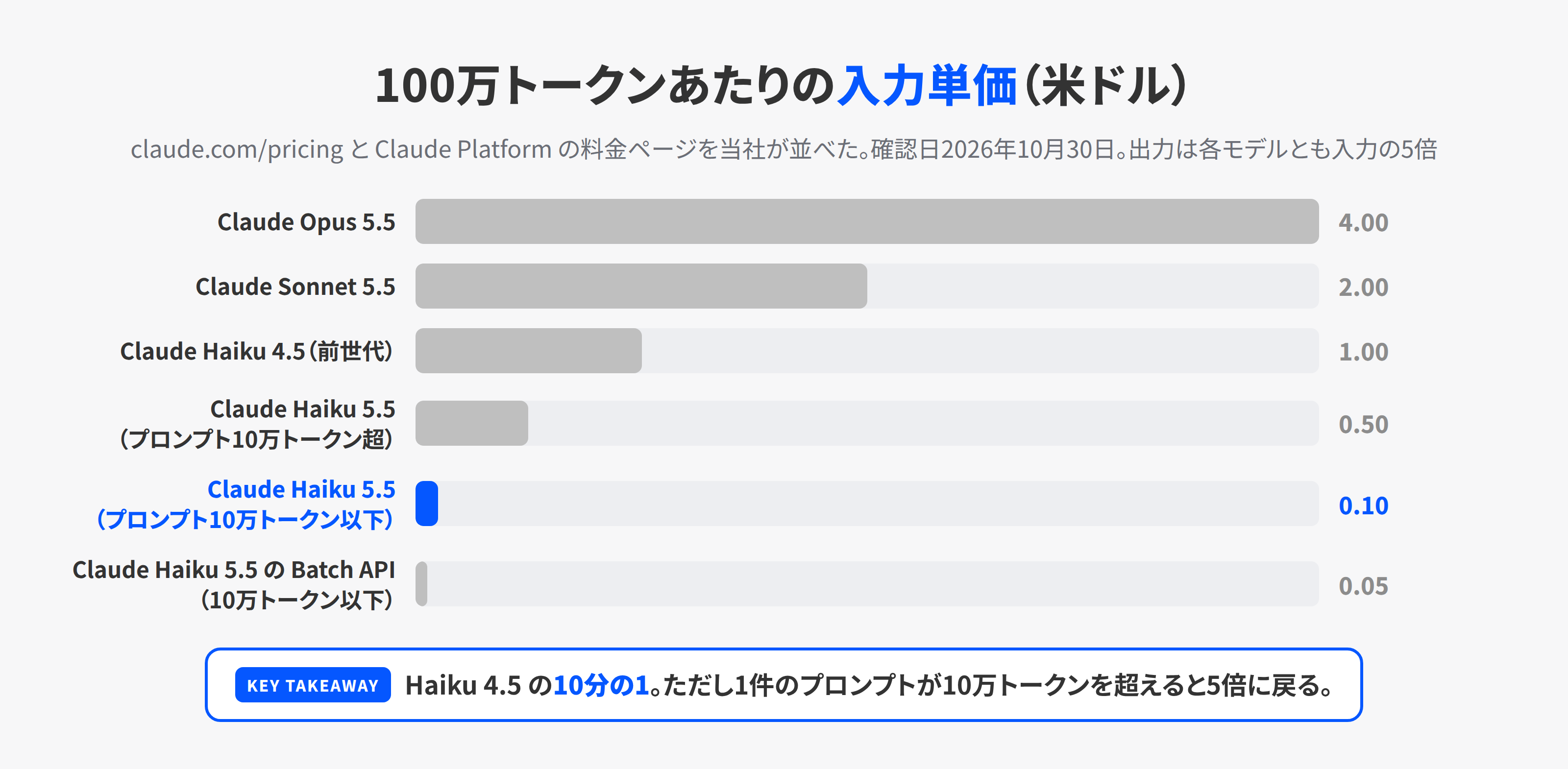 Claudeの主なモデルの100万トークンあたりの入力単価を棒グラフで並べた図。Haiku 4.5が1ドル、Haiku 5.5が0.10ドル、Haiku 5.5の10万トークン超が0.50ドル、Sonnet 5.5が2ドル、Opus 5.5が4ドル