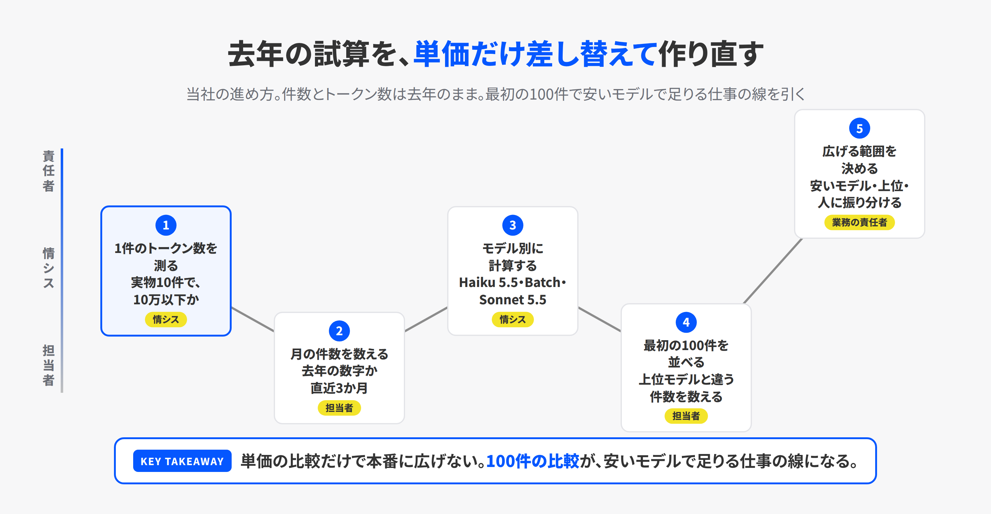 去年見送った自動化の試算をやり直す5つの手順を、担当者、情シス、経営者の3つのレーンで示した図。1件のトークン数を測る、月の件数を数える、モデル別に計算する、最初の100件を上位モデルと並べる、広げる範囲を決める、の順に進む