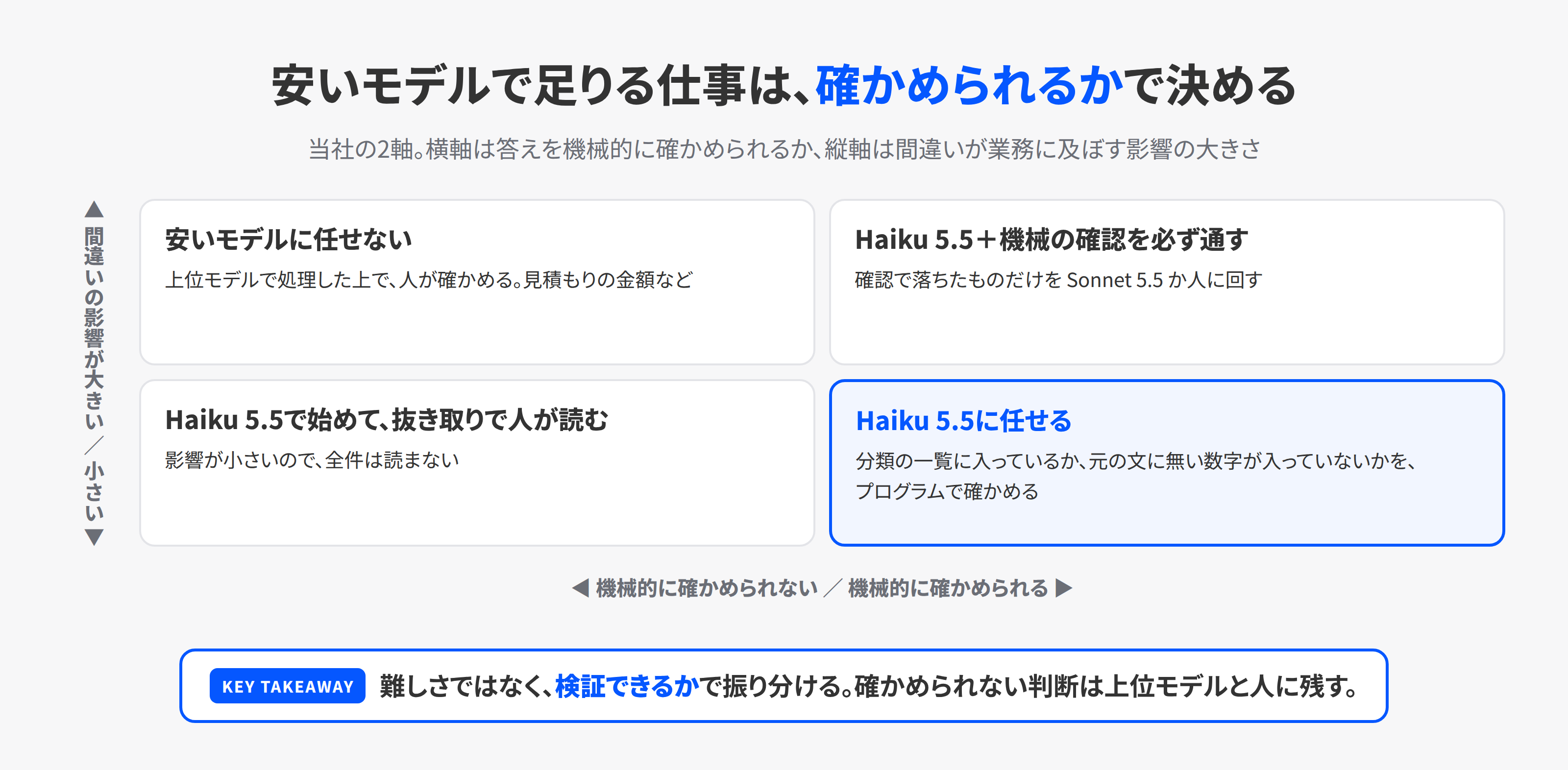 安いモデルで足りる仕事を決める2軸の図。横軸は答えが正しいかを機械的に確かめられるか、縦軸は間違いが業務に及ぼす影響の大きさ