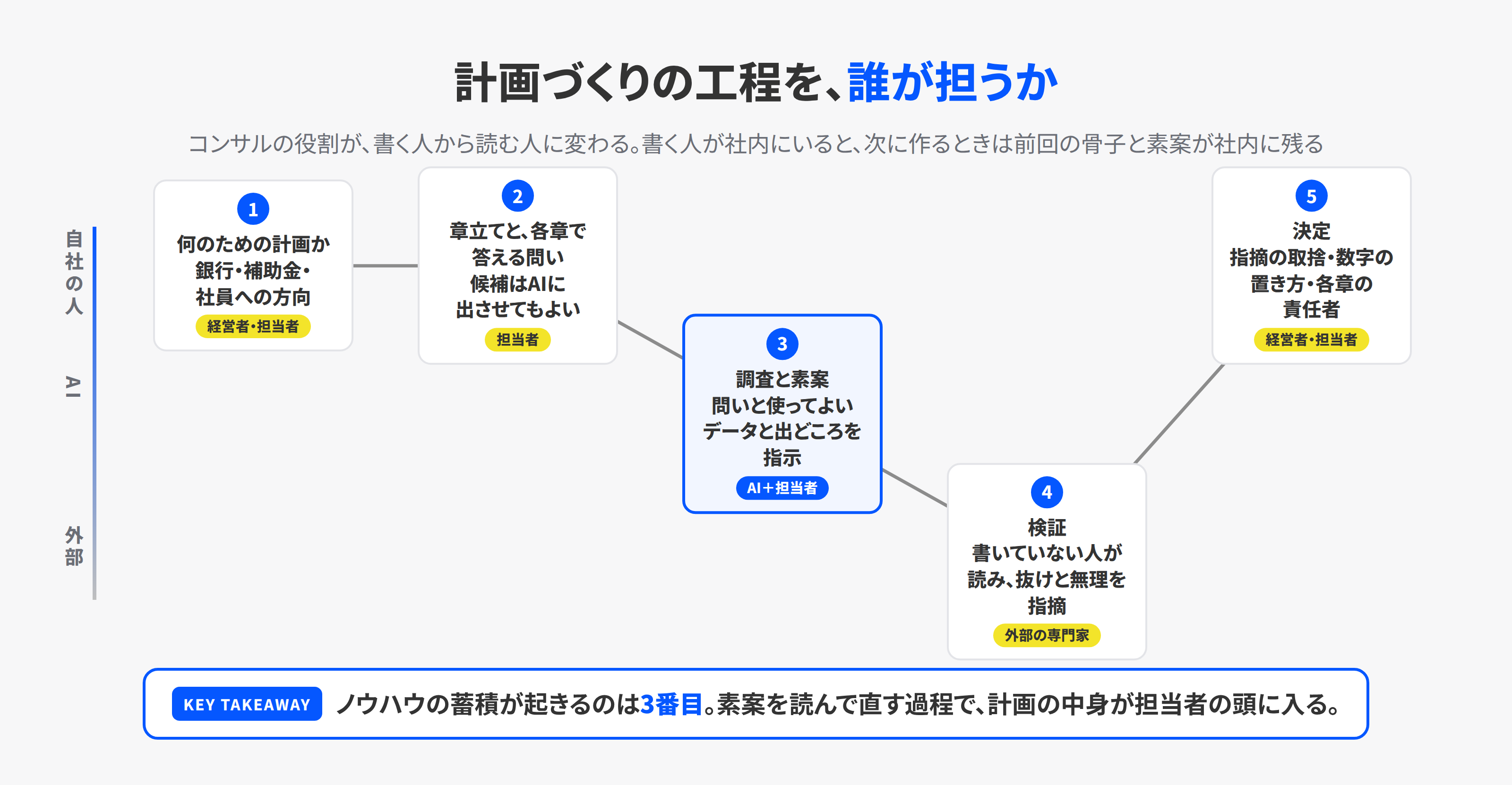 計画づくりの工程を、自社の人、AI、外部の専門家の3つのレーンに置いた図。目的と章立ては自社の人、調査と素案はAI、検証は外部、決定は自社の人の順に進む