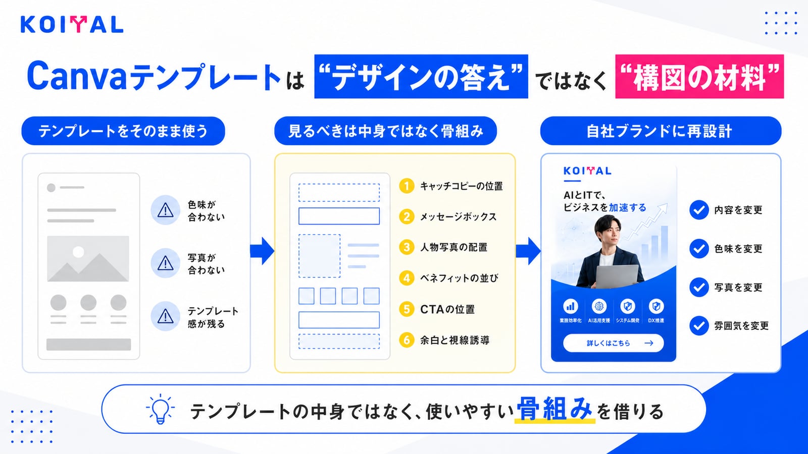 Canvaテンプレートを完成品ではなく、キャッチコピー・メッセージボックス・人物写真・CTAの配置という骨組みの参考として使う考え方