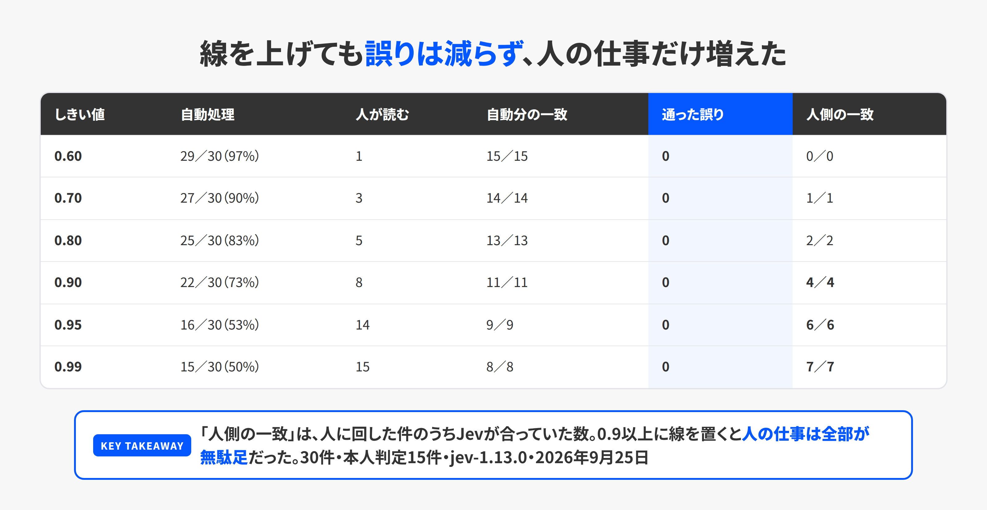 Jevの確信度しきい値ごとに、自動処理の件数と割合、人が読む件数、自動処理側の一致、人側の一致を並べた表