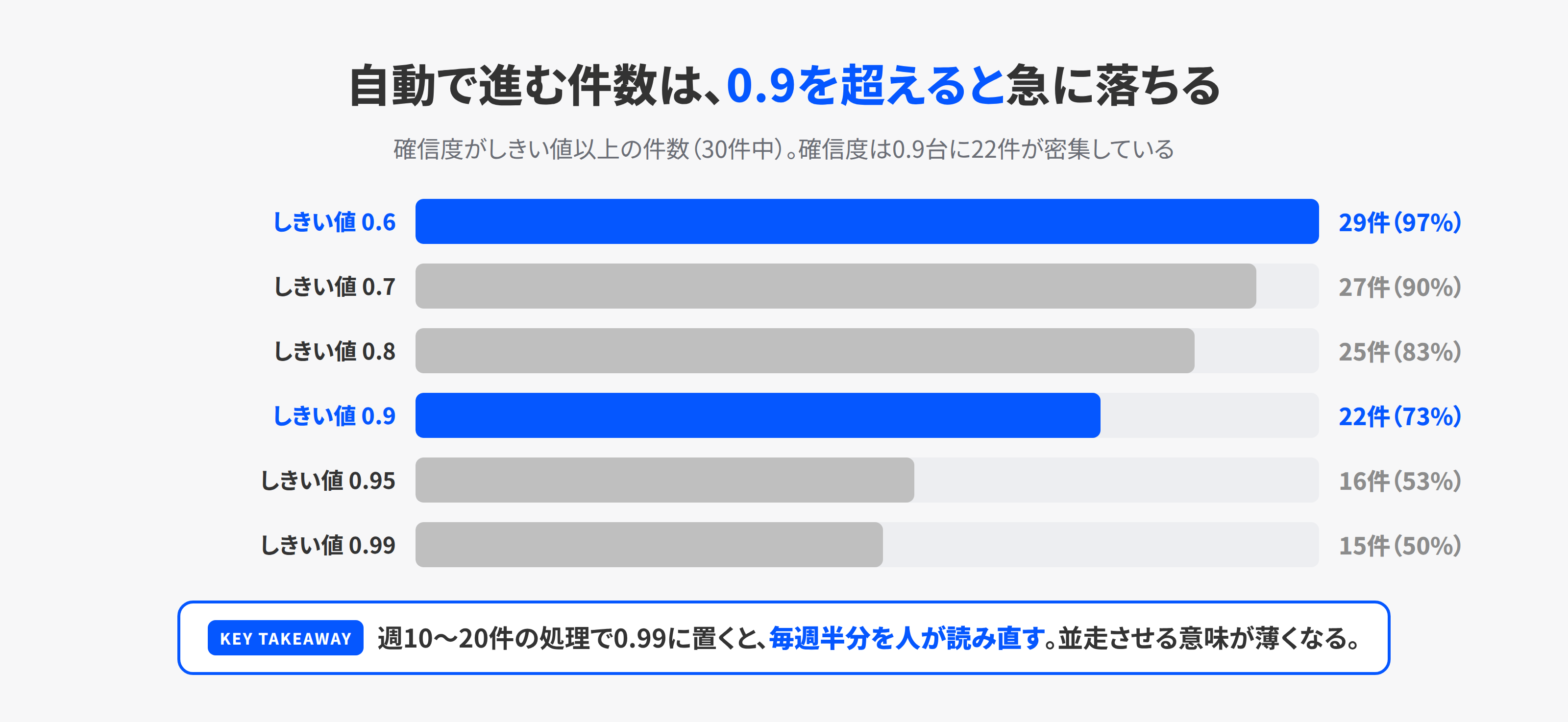 しきい値を0.6から0.99まで上げたときに、自動で進む件数が30件中29件から15件まで減っていく棒グラフ